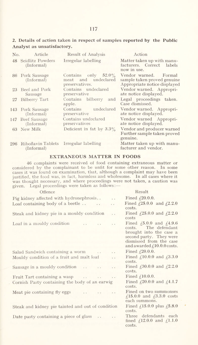 2. Details of action taken in respect of samples reported by the Public Analyst as unsatisfactory. No. Article Result of Analysis Action 48 Seidlitz Powders (Informal) Irregular labelling Matter taken up with manu- facturers. Correct labels now in use. 86 Pork Sausage (Informal) Contains only 52.0% meat and undeclared preservatives. Vendor warned. Formal sample taken proved genuine Appropriate notice displayed 23 Beef and Pork Sausage Contains undeclared preservative Vendor warned. Appropri- ate notice displayed. 27 Bilberry Tart Contains bilberry and apple. Legal proceedings taken. Case dismissed. 143 Pork Sausage (Informal) Contains undeclared preservative Vendor warned. Appropri- ate notice displayed. 147 Beef Sausage (Informal) Contains undeclared preservatives Vendor warned Appropri- ate notice displayed. 63 New Milk Deficient in fat by 3.3% Vendor and producer warned Further sample taken proved genuine. 296 Riboflavin Tablets (Informal) Irregular labelling Matter taken up with manu- facturer and vendor. EXTRANEOUS MATTER IN FOODS 46 complaints were received of food containing extraneous matter or considered by the complainant to be unfit for some other reason. In some cases it was found on examination, that, although a complaint may have been justified, the food was, in fact, harmless and wholesome. In all cases where it was thought necessary, and where proceedings were not taken, a caution was given. Legal proceedings were taken as follows:— Offence Result Pig kidney affected with hydronephrosis. . Loaf containing body of a beetle Steak and kidney pie in a mouldy condition Loaf in a mouldy condition Salad Sandwich containing a worm Mouldy condition of a fruit and malt loaf Sausage in a mouldy condition Fruit Tart containing a wasp Cornish Pasty containing the body of an earwig Meat pie containing fly eggs Steak and kidney pie tainted and out of condition Date pasty containing a piece of glass Fined £20.0.0. Fined £25.0.0 and £2.2.0 costs. Fined £25.0.0 and £2.2.0 costs Fined £5.0.0 and £4.9.6 costs. The defendant brought into the case a second party. They were dismissed from the case and awarded £ 10.0.0 costs. Fined £20.0.0. Fined £10.0.0 and £3.3.0 costs. Fined £30.0.0 and £2.2.0 costs. Fined £10.0.0. Fined £20.0.0 and £4.1.7 costs. Fined on two summonses £15.0.0 and £3.3.0 costs each summons. Fined £15.0.0 plus £5.8.0 costs. Three defendants each fined £12.0.0 and £1.1.0 costs.