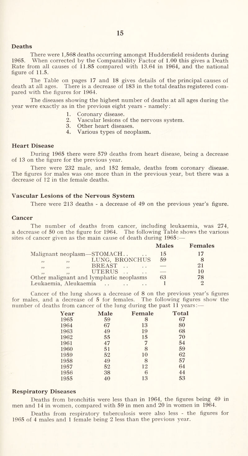 Deaths There were 1,568 deaths occurring amongst Huddersfield residents during 1965. When corrected by the Comparability Factor of 1.00 this gives a Death Rate from all causes of 11.85 compared with 13.64 in 1964, and the national figure of 11.5. The Table on pages 17 and 18 gives details of the principal causes of death at all ages. There is a decrease of 183 in the total deaths registered com- pared with the figures for 1964. The diseases showing the highest number of deaths at all ages during the year were exactly as in the previous eight years - namely: 1. Coronary disease. 2. Vascular lesions of the nervous system. 3. Other heart diseases. 4. Various types of neoplasm. Heart Disease During 1965 there were 579 deaths from heart disease, being a decrease of 13 on the figure for the previous year. There were 232 male, and 152 female, deaths from coronary disease. The figures for males was one more than in the previous year, but there was a decrease of 12 in the female deaths. Vascular Lesions of the Nervous System There were 213 deaths - a decrease of 49 on the previous year’s figure. Cancer The number of deaths from cancer, including leukaemia, was 274, a decrease of 50 on the figure for 1964. The following Table shows the various sites of cancer given as the main cause of death during 1965:— Males Females Malignant neoplasm—STOMACH. . 15 17 „ „ LUNG, BRONCHUS 59 8 „ „ BREAST . . — 21 „ „ UTERUS — 10 Other malignant and lymphatic neoplasms 63 78 Leukaemia, Aleukaemia 1 2 Cancer of the lung shows a decrease of 8 on the previous year’s figures for males, and a decrease of 5 for females. The following figures show the number of deaths from cancer of the lung during the past 11 years:— Year Male Female Total 1965 59 8 67 1964 67 13 80 1963 49 19 68 1962 55 15 70 1961 47 7 54 1960 51 8 59 1959 52 10 62 1958 49 8 57 1957 52 12 64 1956 38 6 44 1955 40 13 53 Respiratory Diseases Deaths from bronchitis were less than in 1964, the figures being 49 in men and 14 in women, compared with 59 in men and 20 in women in 1964. Deaths from respiratory tuberculosis were also less - the figures for 1965 of 4 males and 1 female being 2 less than the previous year.