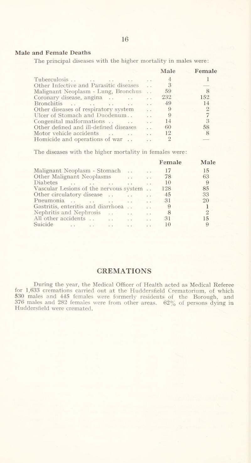 Male and Female Deaths The principal diseases with the higher mortality in males were: Tuberculosis Male 4 Female 1 Other Infective and Parasitic diseases 3 — Malignant Neoplasm - Lung, Bronchus . 59 8 Coronary disease, angina 232 152 Bronchitis 49 14 Other diseases of respiratory system 9 2 Ulcer of Stomach and Duodenum. . 9 7 Congenital malformations 14 3 Other defined and ill-defined diseases 60 58 Motor vehicle accidents 12 8 Homicide and operations of war . . 2 — The diseases with the higher mortality in Malignant Neoplasm - Stomach females were: Female 17 Male 15 Other Malignant Neoplasms 78 63 Diabetes 10 9 Vascular Lesions of the nervous system . 128 85 Other circulatory disease 45 33 Pneumonia 31 20 Gastritis, enteritis and diarrhoea . . 9 1 Nephritis and Nephrosis 8 2 All other accidents 31 15 Suicide 10 9 CREMATIONS During the year, the Medical Officer of Health acted as Medical Referee for 1,633 cremations carried out at the Huddersfield Crematorium, of which 530 males and 445 females were formerly residents of the Borough, and 376 males and 282 females were from other areas. 62% of persons dying in Huddersfield were cremated.