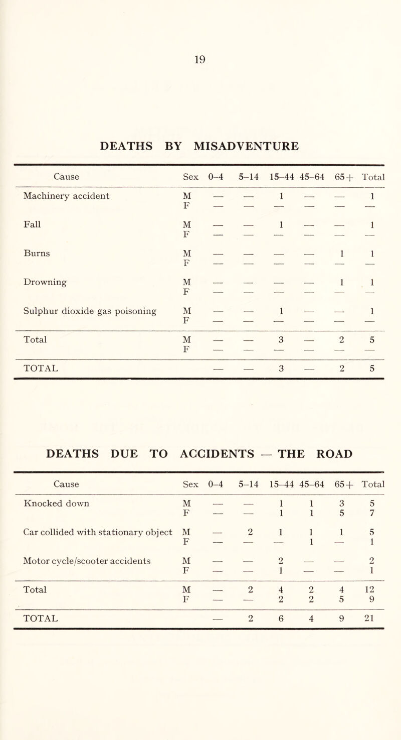 DEATHS BY MISADVENTURE Cause Sex 0-4 5-14 15-44 45-64 65 + Total Machinery accident M — F — 1 — — 1 Fall M — — 1 — 1 F — — — — —• — Burns M — F — — .—. — 1 1 Drowning M — F — — —. — 1 1 Sulphur dioxide gas poisoning M F — — 1 — — 1 Total M — F — — 3 — 2 5 TOTAL . — 3 — 2 5 DEATHS DUE TO ACCIDENTS - - THE ROAD Cause Sex 0-4 5-14 15-44 45-' 64 65 + Total Knocked down M — — 1 1 3 5 F — 1 1 5 7 Car collided with stationary object M — 2 1 1 1 5 F — — 1 — 1 Motor cvcle/scooter accidents M — 2 2 F — — 1 — 1 Total M — 2 4 2 4 12 F — — 2 2 5 9