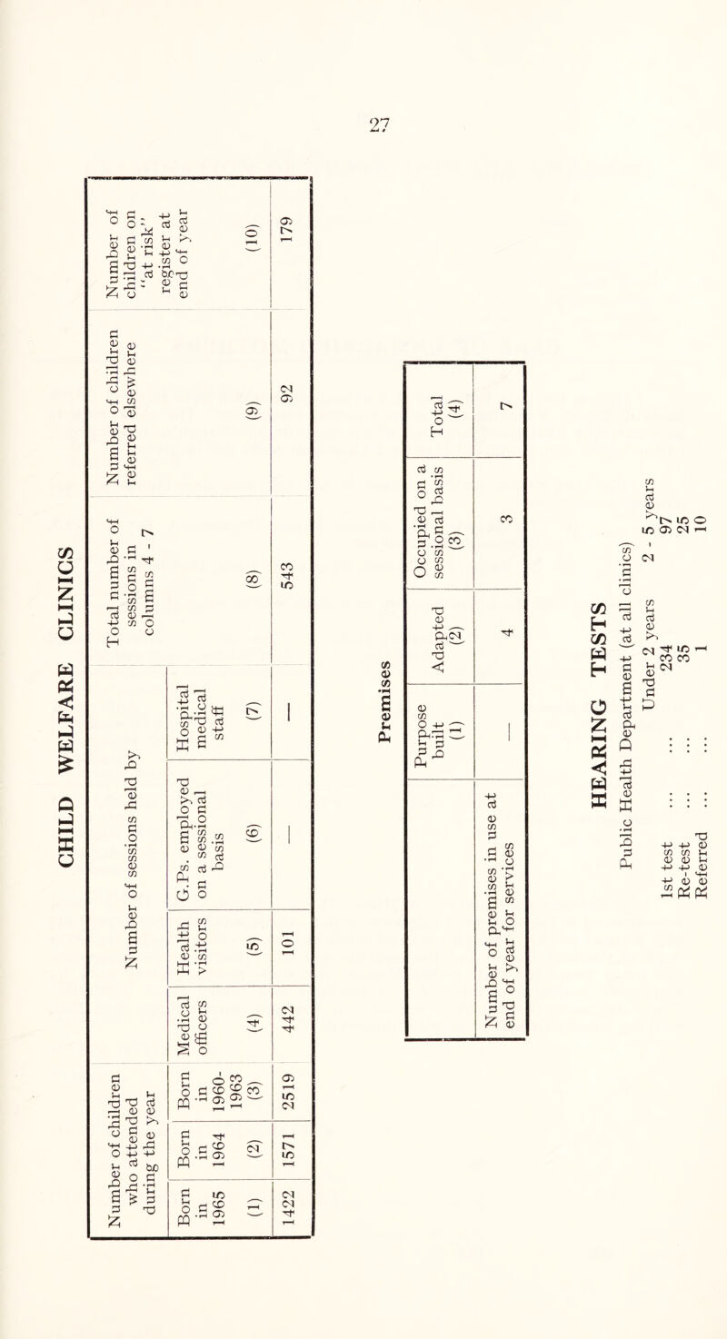 CHILD WELFARE CLINICS 0-1 o 3 O 2 -4-> o3 Jh oj 0 0 0 3 c*n </) • rH Vh K*' * X 3 U 2 u +-> +-> C/3 • rH M— O 0 fH • rH frO'-O fX £ X o 0 0 3 0 3 2 £ X) CD X -3 •SI M-i 73 CD X5 £ 2 « O 3 HH £ £ 0 0 X a 3 3 73 0 X ^ 3 d 0 X •0 73 O O O H K'*'* X 0 X CD 3 o • rH 73 73 0 73 0 0 X a 3 £ 3 0 i—i __, X X d ^00 X 3 0 X 0 t'*'! O X d 0 X 0 0 X a 3 £ O X £ to 3 • rH 0 3 X a 7 ■U-y W S B ” 03 03 l> <N 03 00 G.Ps. employed on a sessional basis (6) l Health visitors (5) hH o Medical officers (4) 442 Born in 1960- 1963 (3) 2519 Born in 1964 (2) 1571 Born in 1965 (1) 1422 CO X uo 73 i-H d 0 UO X UO o XI >-i 73 O XI -3 ♦ r—( To 73 0 d 0 XI ^ CO 0 Ol 0 X 3 P UO ^ CO 0 • *H X 3 X x 0-0 0 73 73 0 0 0 0 -0 4-> 0 I <4H 4-> 0 0