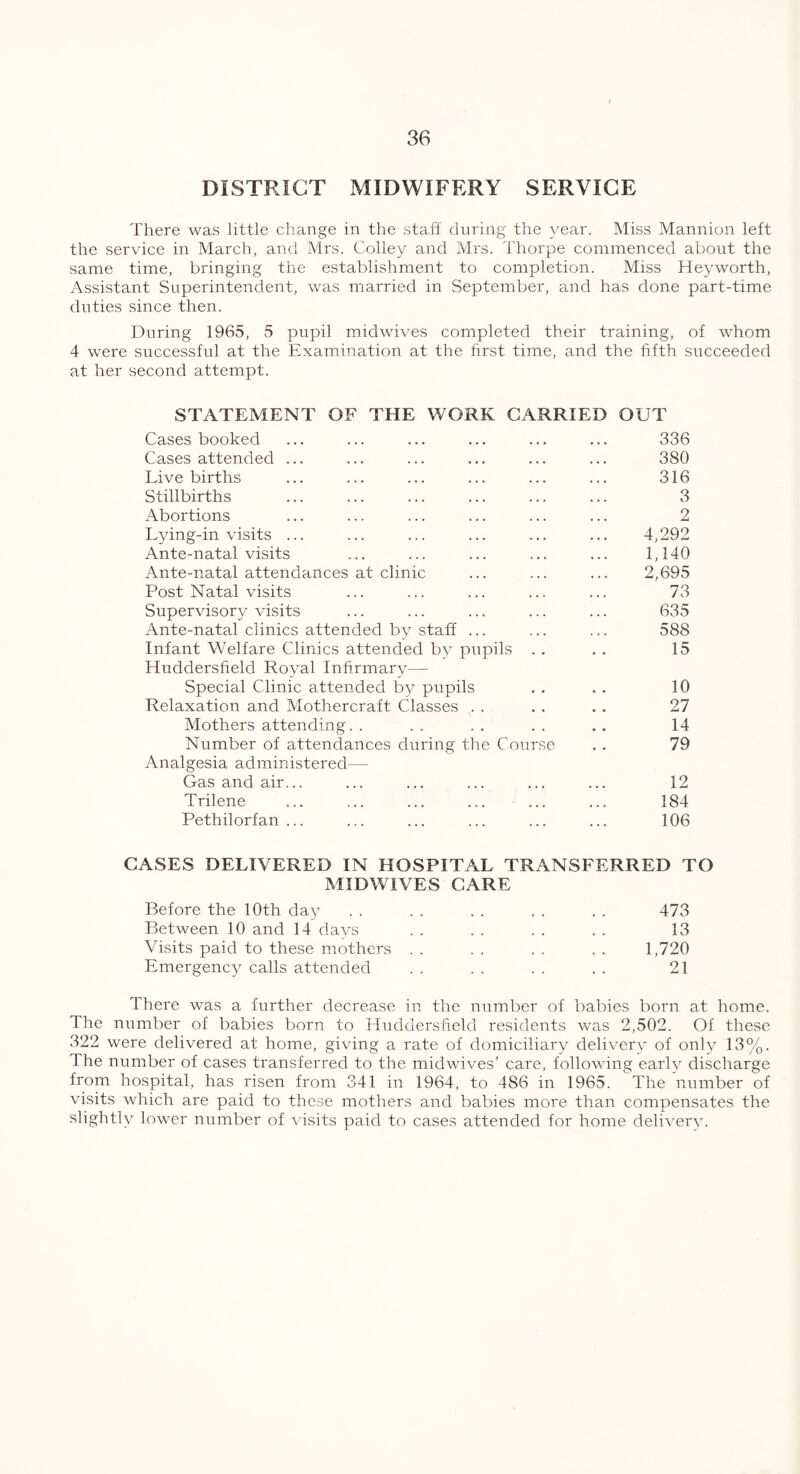 DISTRICT MIDWIFERY SERVICE There was little change in the staff during the year. Miss Mannion left the service in March, and Mrs. Colley and Mrs. Thorpe commenced about the same time, bringing the establishment to completion. Miss Heyworth, Assistant Superintendent, was married in September, and has done part-time duties since then. During 1965, 5 pupil midwives completed their training, of whom 4 were successful at the Examination at the first time, and the fifth succeeded at her second attempt. STATEMENT OF THE WORK CARRIED OUT Cases booked ... ... ... ... ... ... 336 Cases attended ... ... ... ... ... ... 380 Live births ... ... ... ... ... ... 316 Stillbirths ... ... ... ... ... ... 3 Abortions ... ... ... ... ... ... 2 Lying-in visits ... ... ... ... ... ... 4,292 Ante-natal visits ... ... ... ... ... 1,140 Ante-natal attendances at clinic ... ... ... 2,695 Post Natal visits ... ... ... ... ... 73 Supervisory visits ... ... ... ... ... 635 Ante-natal clinics attended by staff ... ... ... 588 Infant Welfare Clinics attended by pupils . . . . 15 Huddersfield Royal Infirmary— Special Clinic attended by pupils . . . . 10 Relaxation and Mothercraft Classes . . . . . . 27 Mothers attending. . . . . . . . . . 14 Number of attendances during the Course . . 79 Analgesia administered— Gas and air... ... ... ... ... ... 12 Trilene ... ... ... ... ... ... 184 Pethilorfan ... ... ... ... ... ... 106 CASES DELIVERED IN HOSPITAL TRANSFERRED TO MIDWIVES CARE Before the 10th day . . . . . . . . . . 473 Between 10 and 14 days . . . . . . . . 13 Visits paid to these mothers . . . . . . . . 1,720 Emergency calls attended . . . . . . . . 21 There was a further decrease in the number of babies born at home. The number of babies born to Huddersfield residents was 2,502. Of these 322 were delivered at home, giving a rate of domiciliary delivery of only 13%. The number of cases transferred to the midwives’ care, following early discharge from hospital, has risen from 341 in 1964, to 486 in 1965. The number of visits which are paid to these mothers and babies more than compensates the slightly lower number of visits paid to cases attended for home delivery.