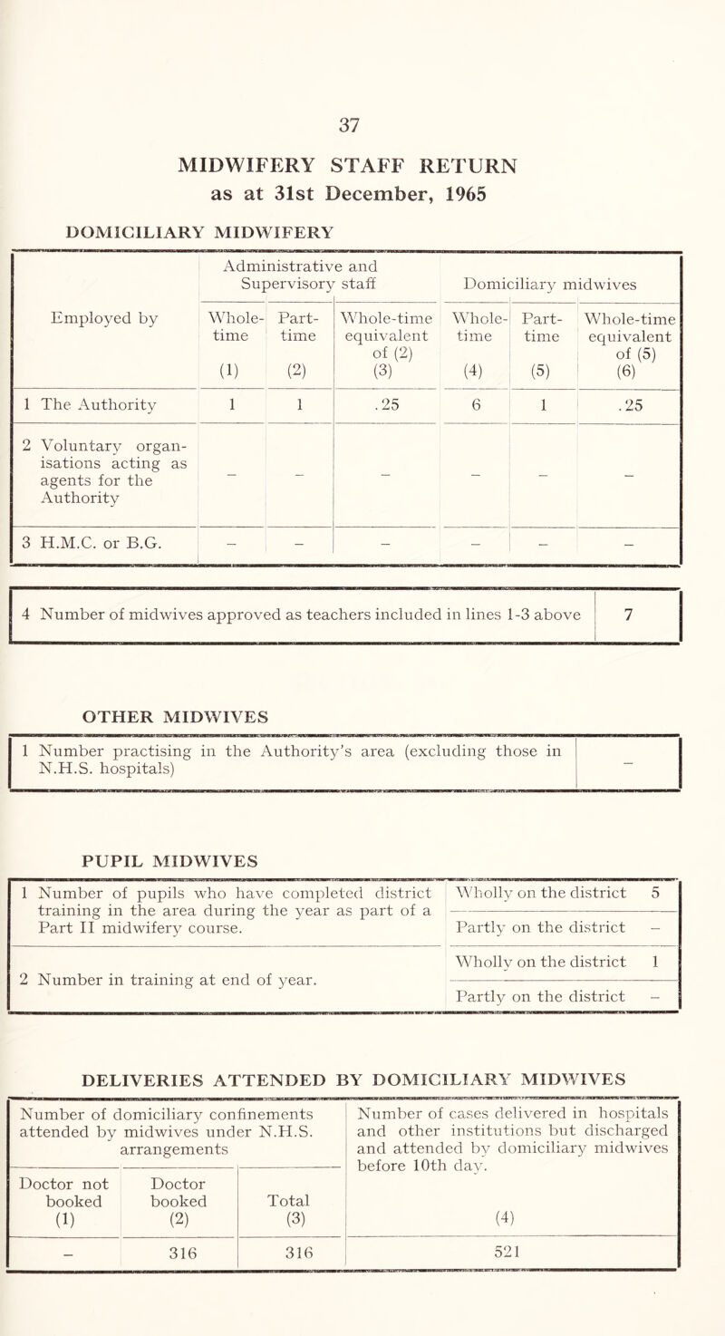 MIDWIFERY STAFF RETURN as at 31st December, 1965 DOMICILIARY MIDWIFERY Employed by Administrate Supervisory e and staff Domiciliary mid wives Whole- time (1) Part- time (2) Whole-time equivalent of (2) (3) Whole- time (4) Part- time (5) Whole-time equivalent of (5) (6) 1 The Authority 1 1 .25 6 1 .25 2 Voluntary organ- isations acting as agents for the Authority — - — — — — 3 H.M.C. or B.G. — - — — — 4 Number of midwives approved as teachers included in lines 1-3 above 7 OTHER MIDWIVES 1 Number practising in the Authority’s area (excluding those in N.H.S. hospitals) PUPIL MIDWIVES 1 Number of pupils who have completed district training in the area during the year as part of a Part II midwifery course. Wholly on the district 5 Partly on the district 2 Number in training at end of year. Wholly on the district 1 Partly on the district - DELIVERIES ATTENDED BY DOMICILIARY MIDWIVES Number of domiciliary confinements attended by midwives under N.H.S. arrangements Doctor not Doctor booked booked Total (1) (2) (3) — 316 316 Number of cases delivered in hospitals and other institutions but discharged and attended by domiciliary midwives before 10th day. (4)