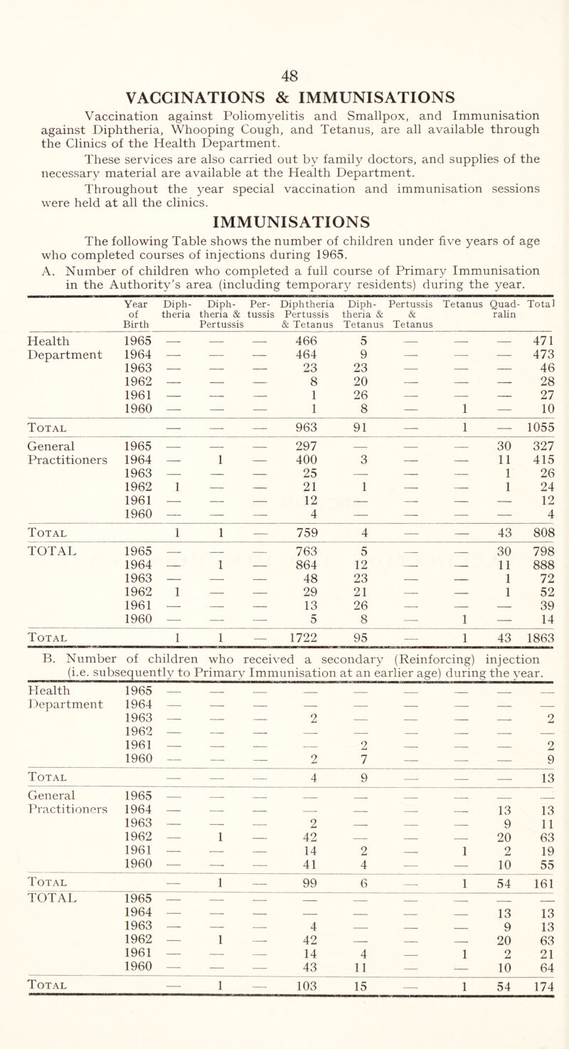 VACCINATIONS & IMMUNISATIONS Vaccination against Poliomyelitis and Smallpox, and Immunisation against Diphtheria, Whooping Cough, and Tetanus, are all available through the Clinics of the Health Department. These services are also carried out by family doctors, and supplies of the necessary material are available at the Health Department. Throughout the year special vaccination and immunisation sessions were held at all the clinics. IMMUNISATIONS The following Table shows the number of children under five years of age who completed courses of injections during 1965. A. Number of children who completed a full course of Primary Immunisation in the Authority’s area (including temporary residents) during the year. Year of Birth Diph- theria Diph- Per- Diphtheria theria & tussis Pertussis Pertussis & Tetanus Diph- theria & Tetanus Pertussis & Tetanus Tetanus Quad- ralin Total Health 1965 — — — 466 5 — — — 471 Department 1964 — — 464 9 —■ —- — 473 1963 — — — 23 23 — — — 46 1962 — — — 8 20 — — — 28 1961 — — — 1 26 — — — 27 1960 — 1 8 — 1 — 10 Total — — — 963 91 —- 1 —- 1055 General 1965 — — — 297 — — — 30 327 Practitioners 1964 — 1 — 400 3 — — 11 415 1963 — — — 25 — — — 1 26 1962 1 — — 21 1 — — 1 24 1961 — — — 12 — — — — 12 1960 — — — 4 — — — — 4 Total 1 1 — 759 4 — — 43 808 TOTAL 1965 — 763 5 — — 30 798 1964 — 1 — 864 12 — — 11 888 1963 — 48 23 — — 1 72 1962 1 29 21 — — 1 52 1961 — 13 26 — — — 39 1960 — — — 5 8 —- 1 — 14 Total 1 1 — 1722 95 — 1 43 1863 B. Number of children who received a secondary (Reinforcing) injection (i.e. subsequently to Primary Immunisation at an earlier age) during the year. Health 1965 — — — Department 1964 — — —_ — —■ — — — — 1963 — — 2 — — — — 2 1962 — — — — — — 1961 — 2 — — — 2 1960 — — — 2 7 — -—- — 9 Total — 4 9 —■ — — 13 General 1965 — Practitioners 1964 — — — — 13 13 1963 — 2 — — 9 11 1962 — 1 — 42 — — — 20 63 1961 — — — 14 2 — 1 2 19 1960 — — — 41 4 — — 10 55 Total — 1 — 99 6 — 1 54 161 TOTAL 1965 — — — — — — 1964 — — — — 13 13 1963 — 4 — — — 9 13 1962 — 1 — 42 — — — 20 63 1961 — 14 4 — 1 2 21 1960 — 43 11 — -— 10 64 — 54 174
