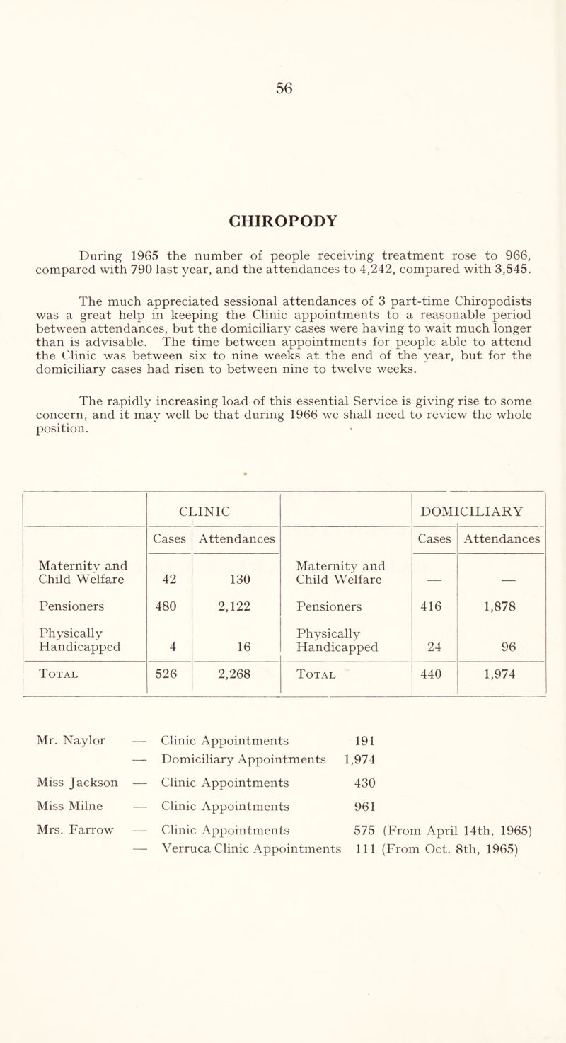 56 CHIROPODY During 1965 the number of people receiving treatment rose to 966, compared with 790 last year, and the attendances to 4,242, compared with 3,545. The much appreciated sessional attendances of 3 part-time Chiropodists was a great help in keeping the Clinic appointments to a reasonable period between attendances, but the domiciliary cases were having to wait much longer than is advisable. The time between appointments for people able to attend the Clinic was between six to nine weeks at the end of the year, but for the domiciliary cases had risen to between nine to twelve weeks. The rapidly increasing load of this essential Service is giving rise to some concern, and it may well be that during 1966 we shall need to review the whole position. Cl HNIC DOM! 'CILIARY Cases Attendances Cases Attendances Maternity and Maternity and Child Welfare 42 130 Child Welfare — — Pensioners 480 2,122 Pensioners 416 1,878 Physically Physically Handicapped 4 16 Handicapped 24 96 Total 526 2,268 Total 440 1,974 Mr. Naylor — Clinic Appointments 191 — Domiciliary Appointments 1,974 Miss Jackson — Clinic Appointments 430 Miss Milne -—- Clinic Appointments 961 Mrs. Farrow — Clinic Appointments 575 (From April 14th, 1965)