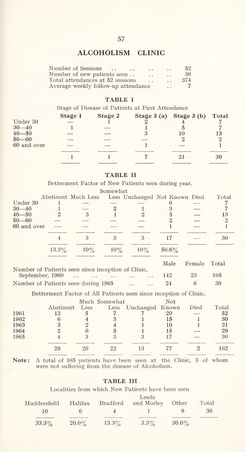 ALCOHOLISM CLINIC Number of Sessions . . . . . . . . 52 Number of new patients seen . . . . . . 30 Total attendances at 52 sessions # # 374 Average weekly follow-up attendance 7 TABLE I Stage of Disease of Patients at First Attendance Stage 1 Stage 2 Stage 3(a) Stage 3(b) Total Under 30 — 1 2 4 7 30—40 1 — 1 5 7 40—50 — — 3 10 13 50—60 — — 2 2 60 and over — — 1 1 1 1 7 21 30 TABLE II Betterment Factor of New Patients seen during year. Somewhat Abstinent Much Less Less Unchanged Not Known Died Total Under 30 1 — — — 6 — 7 30—40 1 — 2 1 3 — 7 40—50 2 3 1 2 5 — 13 50—60 — — — — 2 2 60 and over — — — — 1 — 1 4 3 3 3 17 -— 30 13.3% 10% 10% 10% 56.6% Male Female Total Number of Patients seen since inception of Clinic, September, 1960 . • • 142 23 165 Number of Patients seen during 1965 .. 24 6 30 Betterment Factor of All Patients seen since inception of Clinic. Much Somewhat Not Abstinent Less Less Unchanged Known Died Total 1961 13 5 7 7 20 — 52 1962 6 4 3 1 15 1 30 1963 3 2 4 1 10 1 21 1964 2 6 5 1 15 — 29 1965 4 3 3 3 17 — 30 28 20 22 13 77 2 162 Note: A total of 165 patients have been l seen at the Clinic, 3 of whom were not suffering from the disease of Alcoholism. TABLE III Localities from which New Patients have been seen Fluddersfield 10 Halifax 6 Bradford 4 Leeds and Morley 1 Other 9 Total 30 33.3% 20.0% 13.3% 3.3% 30.0%