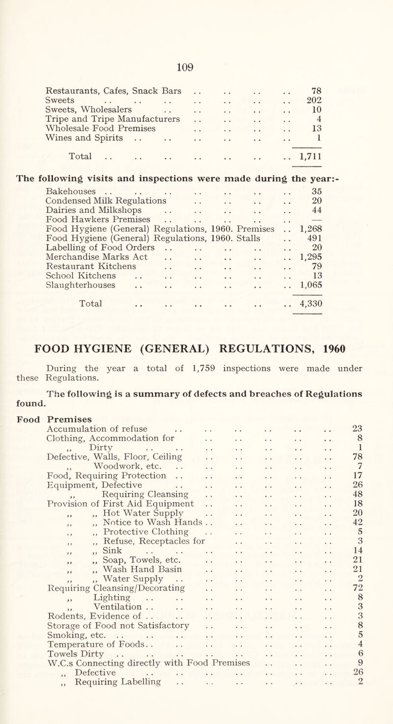 Restaurants, Cafes, Snack Bars Sweets Sweets, Wholesalers Tripe and Tripe Manufacturers Wholesale Food Premises Wines and Spirits 78 202 10 4 13 1 T otal •. * • •. • • • • • • .. 1,711 The following visits and inspections were made during the year:- Bakehouses . . • • • • 35 Condensed Milk Regulations • • • • 20 Dairies and Milkshops •. • • 44 Food Hawkers Premises • • • • . . — Food Hygiene (General) Regulations, I960. Premises . . 1,268 Food Hygiene (General) Regulations, 1960. Stalls 491 Labelling of Food Orders 20 Merchandise Marks Act . . 1,295 Restaurant Kitchens 79 School Kitchens 13 Slaughterhouses .. 1,065 Total • • .. •. • • • • .. 4,330 FOOD HYGIENE (GENERAL) REGULATIONS, 1960 During the year a total of 1,759 inspections were made under these Regulations. The following is a summary of defects and breaches of Regulations found. Food Premises Accumulation of refuse . . . . . . . . . . . . 23 Clothing, Accommodation for . . . . . . . . . . 8 ,, Dirty . . . . . . . . . . . . . . 1 Defective, Walls, Floor, Ceiling . . . . . . . . . . 78 ,, Woodwork, etc. . . . . . . . . . . . . 7 Food, Requiring Protection . . . . . . . . . . . . 17 Equipment, Defective . . . . . . . . . . . . 26 ,, Requiring Cleansing . . . . . . . . . . 48 Provision of First Aid Equipment . . . . . . . . . . 18 ,, ,, Hot Water Suppty . . . . . . . . . . 20 ,, ,, Notice to Wash Hands . . . . . . . . . . 42 ,, ,, Protective Clothing . . . . . . . . . . 5 ,, ,, Refuse, Receptacles for . . . . . . . . 3 ,, ,, Sink . . . . . . . . . . . . . . 14 ,, ,, Soap, Towels, etc. . . . . . . . . . . 21 ,, ,, Wash Hand Basin . . . . . . . . . . 21 ,, ,, Water Supply . . . . . . . . . . . . 2 Requiring Cleansing/Decorating . . . . . . . . . . 72 ,, Lighting . . . . . . . . . . . . . . 8 ,, Ventilation . . . . . . . . . . . . . . 3 Rodents, Evidence of . . . . . . . . . . . . . . 3 Storage of Food not Satisfactory . . . . . . . . . . 8 Smoking, etc. . . . . . . . . . . . . . . . . 5 Temperature of Foods. . . . . . . . . . . . . . 4 Towels Dirty . . . . . . . . . . . . . . . . 6 W.C.s Connecting directly with Food Premises . . . . . . 9 ,, Defective . . . . . . . . . . . . . . 26 ,, Requiring Labelling . . . . . . . . . . . . 2