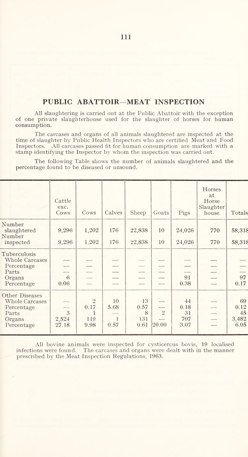 PUBLIC ABATTOIR—MEAT INSPECTION All slaughtering is carried out at the Public Abattoir with the exception of one private slaughterhouse used for the slaughter of horses for human consumption. The carcases and organs of all animals slaughtered are inspected at the time of slaughter by Public Health Inspectors who are certified Meat and Food Inspectors. All carcases passed fit for human consumption are marked with a stamp identifying the Inspector by whom the inspection was carried out. The following Table shows the number of animals slaughtered and the percentage found to be diseased or unsound. Cattle exc. Cows Cows Calves Sheep Goats Pigs Horses at Horse Slaughter house Totals Number slaughtered 9,296 1,202 176 22,838 10 24,026 770 58,318 Number inspected 9,296 1,202 176 22,838 10 24,026 770 58,318 Tuberculosis Whole Carcases — — — — — — — — Percentage — — — ■— — — — — Parts — — — — — — — — Organs 6 — — — — 91 — 97 Percentage 0.06 — — — — 0.38 — 0.17 Other Diseases Whole Carcases — 2 10 13 — 44 — 69 Percentage — 0.17 5.68 0.57 — 0.18 — 0.12 Parts 3 1 — 8 2 31 — 45 Organs 2,524 119 1 131 — 707 — 3,482 Percentage 27.18 9.98 0.57 0.61 20.00 3.07 6.05 All bovine animals were inspected for cysticercus bo vis, 19 localised infections were found. The carcases and organs were dealt with in the manner prescribed by the Meat Inspection Regulations, 1963.