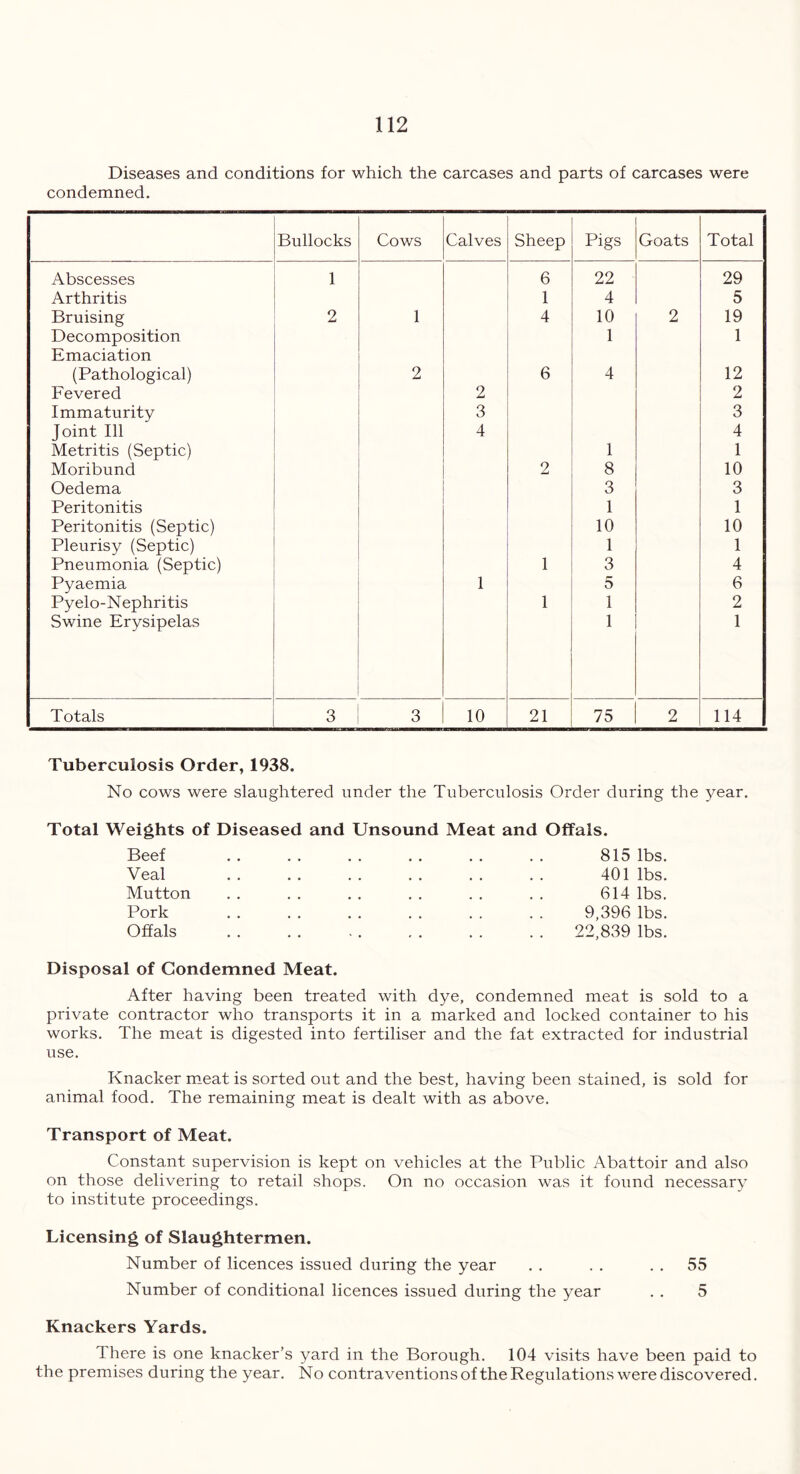 Diseases and conditions for which the carcases and parts of carcases were condemned. Bullocks Cows Calves Sheep Pigs Goats Total Abscesses 1 6 22 29 Arthritis 1 4 5 Bruising 2 1 4 10 2 19 Decomposition 1 1 Emaciation (Pathological) 2 6 4 12 Fevered 2 2 Immaturity 3 3 Joint 111 4 4 Metritis (Septic) 1 1 Moribund 2 8 10 Oedema 3 3 Peritonitis 1 1 Peritonitis (Septic) 10 10 Pleurisy (Septic) 1 1 Pneumonia (Septic) 1 3 4 Pyaemia 1 5 6 Pyelo-Nephritis 1 1 2 Swine Erysipelas 1 1 Totals 3 3 10 21 75 2 114 Tuberculosis Order, 1938. No cows were slaughtered under the Tuberculosis Order during the year. Total Weights of Diseased and Unsound Meat and Offals. Beef .. .. .. .. .. .. 815 lbs. Veal 401 lbs. Mutton . . . . . . . . . . . . 614 lbs. Pork . . . . . . . . . . . . 9,396 lbs. Offals 22,839 lbs. Disposal of Condemned Meat. After having been treated with dye, condemned meat is sold to a private contractor who transports it in a marked and locked container to his works. The meat is digested into fertiliser and the fat extracted for industrial use. Knacker meat is sorted out and the best, having been stained, is sold for animal food. The remaining meat is dealt with as above. Transport of Meat. Constant supervision is kept on vehicles at the Public Abattoir and also on those delivering to retail shops. On no occasion was it found necessary to institute proceedings. Licensing of Slaughtermen. Number of licences issued during the year . . . . 55 Number of conditional licences issued during the year . . 5 Knackers Yards. Ihere is one knacker’s yard in the Borough. 104 visits have been paid to the premises during the year. No contraventions of the Regulations were discovered.