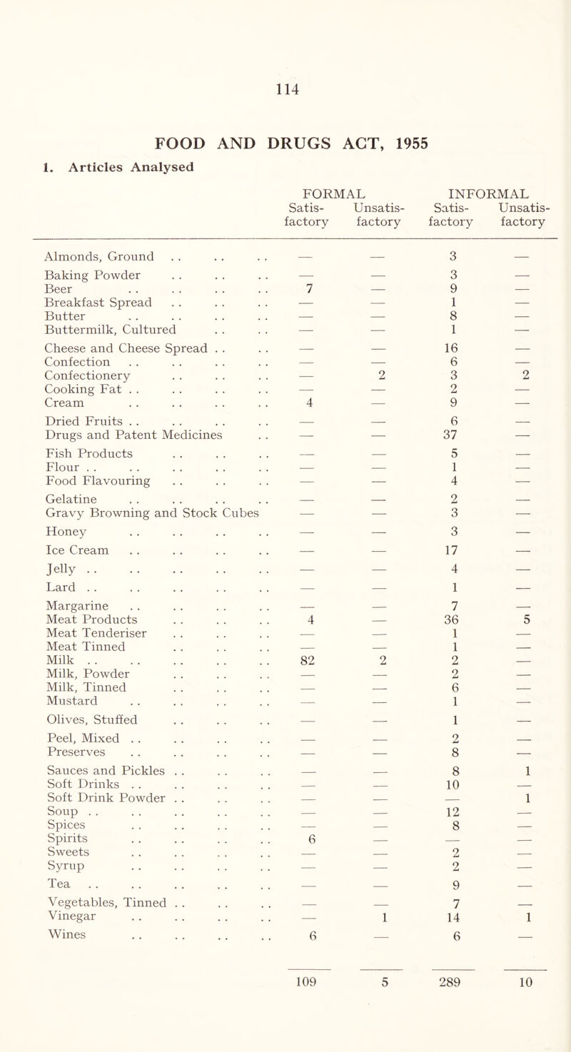 FOOD AND DRUGS ACT, 1955 1. Articles Analysed FORMAL Satis- Unsatis- factory factory INFORMAL Satis- Unsatis- factory factory Almonds, Ground Baking Powder Beer Breakfast Spread Butter Buttermilk, Cultured Cheese and Cheese Spread Confection Confectionery Cooking Fat . . Cream Dried Fruits . . Drugs and Patent Me Fish Products Flour Food Flavouring Gelatine Gravy Browning and Honey Ice Cream dicines Stock Cubes Jelly . . Lard . . Margarine Meat Products Meat Tenderiser Meat Tinned Milk Milk, Powder Milk, Tinned Mustard Olives, Stuffed Peel, Mixed . . Preserves Sauces and Pickles Soft Drinks . . Soft Drink Powder Soup Spices Spirits Sweets Syrup Tea Vegetables, Tinned Vinegar Wines 7 4 4 82 6 6 2 1 3 3 9 1 8 1 — 16 6 3 2 2 9 — 6 37 5 1 4 2 — 3 3 — 17 — 4 — 1 — 7 36 5 1 — 1 — 2 2 — 6 1 1 2 — 8 — 8 1 10 — 1 12 8 2 2 9 7 14 1 6 5 289 10 109
