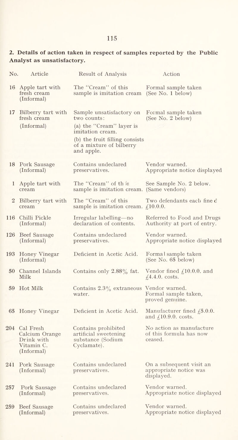 2. Details of action taken in respect of samples reported by the Public Analyst as unsatisfactory. No. Article Result of Analysis Action 16 Apple tart with fresh cream (Informal) The “Cream” of this sample is imitation cream Formal sample taken (See No. 1 below) 17 Bilberry tart with fresh cream (Informal) Sample unsatisfactory on two counts: (a) the “Cream” layer is imitation cream. (b) the fruit filling consists of a mixture of bilberry and apple. Formal sample taken (See No. 2 below) 18 Pork Sausage (Informal) Contains undeclared preservatives. Vendor warned. Appropriate notice displayed 1 Apple tart with cream The “Cream” of th is sample is imitation cream. See Sample No. 2 below. (Same vendors) 2 Bilberry tart with cream The “Cream” of this sample is imitation cream. Two defendants eact) fine d £10.0.0. 116 Chilli Pickle (Informal) Irregular labelling—no declaration of contents. Referred to Food and Drugs Authority at port of entry. 126 Beef Sausage (Informal) Contains undeclared preservatives. Vendor warned. Appropriate notice displayed 193 Honey Vinegar (Informal) Deficient in Acetic Acid. Forma 1 sample taken (See No. 65 below) 50 Channel Islands Milk Contains only 2.88% fat. Vendor fined £10.0.0. and £4.4.0. costs. 59 Hot Milk Contains 2.3% extraneous water. Vendor warned. Formal sample taken, proved genuine. 65 Honey Vinegar Deficient in Acetic Acid. Manufacturer fined £5.0.0. and £10.9.0. costs. 204 Cal Fresh Calcium Orange Drink with Vitamin C. (Informal) Contains prohibited artificial sweetening substance (Sodium Cyclamate). No action as manufacture of this formula has now ceased. 241 Pork Sausage (Informal) Contains undeclared preservatives. On a subsequent visit an appropriate notice was displayed. 257 Pork Sausage (Informal) Contains undeclared preservatives. Vendor warned. Appropriate notice displayed 259 Beef Sausage (Informal) Contains undeclared preservatives. Vendor warned. Appropriate notice displayed