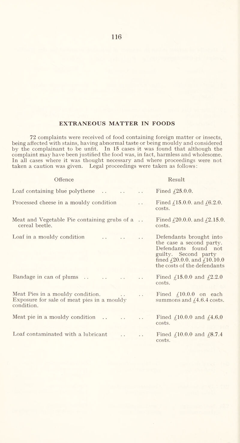 EXTRANEOUS MATTER IN FOODS 72 complaints were received of food containing foreign matter or insects, being affected with stains, having abnormal taste or being mouldy and considered by the complainant to be unfit. In 15 cases it was found that although the complaint may have been justified the food was, in fact, harmless and wholesome. In all cases where it was thought necessary and where proceedings were not taken a caution was given. Legal proceedings were taken as follows: Offence Result Loaf containing blue polythene . . . . . . Fined £25.0.0. Processed cheese in a mouldy condition . . Fined £15.0.0. and £6.2.0. costs. Meat and Vegetable Pie containing grubs of a cereal beetle. Fined £20.0.0. and £2.15.0. costs. Loaf in a mouldy condition Bandage in can of plums Defendants brought into the case a second party. Defendants found not guilty. Second party fined £20.0.0. and £10.10.0 the costs of the defendants Fined £15.0.0 and £2.2.0 costs. Meat Pies in a mouldy condition. . . . . Fined £10.0.0 on each Exposure for sale of meat pies in a mouldy summons and £4.6.4 costs, condition. Meat pie in a mouldy condition . . . . . . Fined £10.0.0 and £4.6.0 costs. Loaf contaminated with a lubricant . . . . Fined £10.0.0 and £8.7.4 costs.
