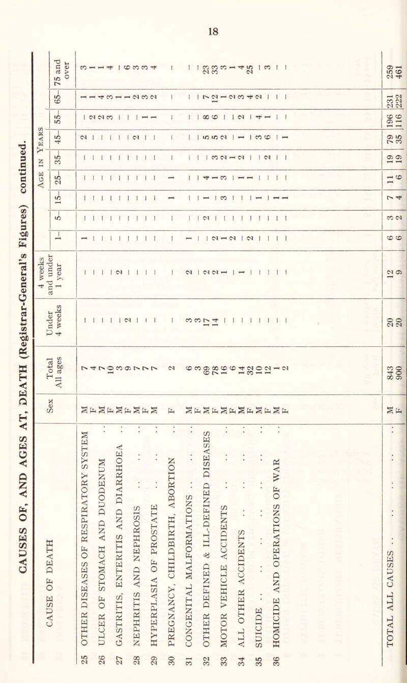 CAUSES OF, AND AGES AT, DEATH (Registrar-General’s Figures) continued.