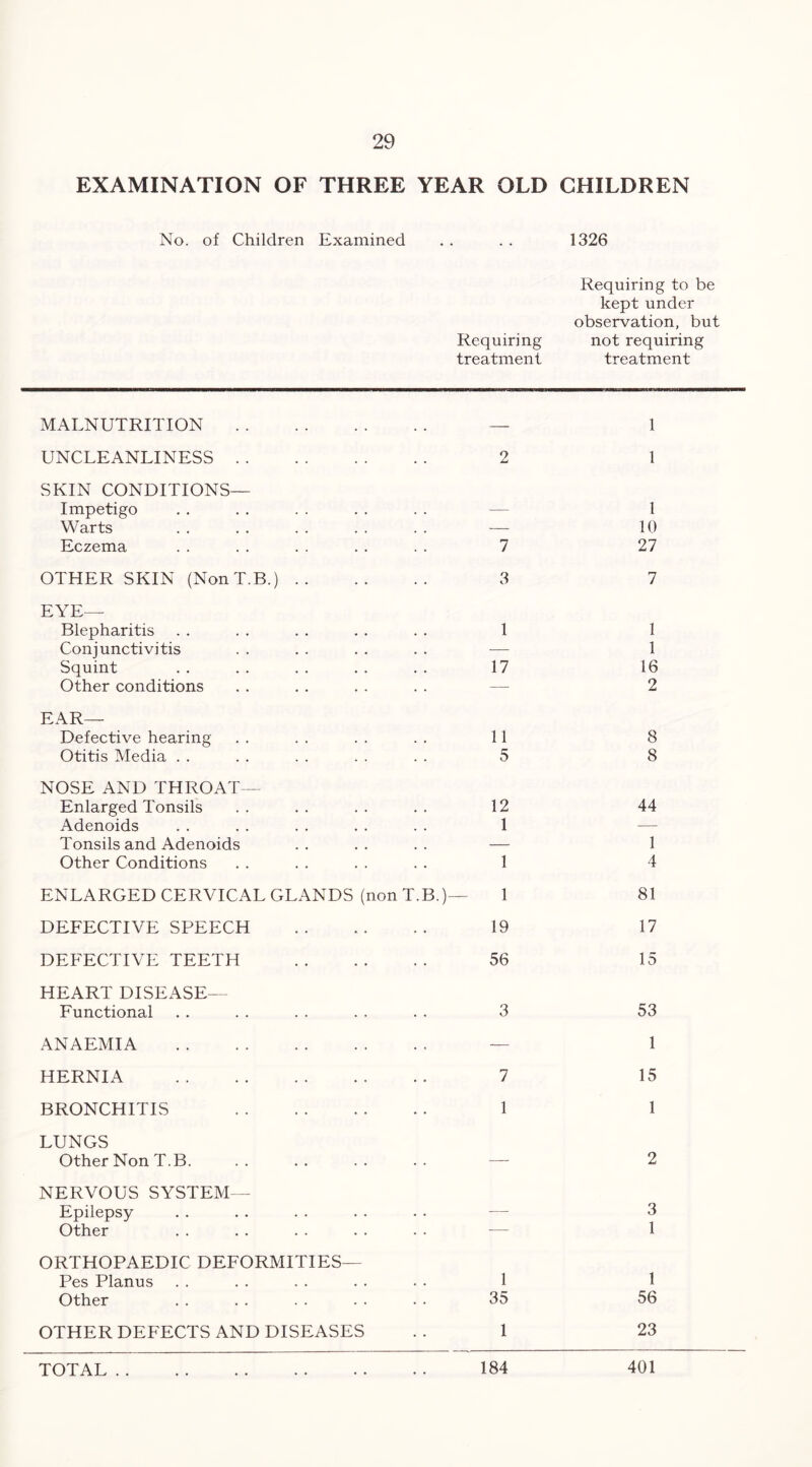 EXAMINATION OF THREE YEAR OLD CHILDREN No. of Children Examined . . . . 1326 Requiring to be kept under observation, but Requiring not requiring treatment treatment MALNUTRITION — 1 UNCLEANLINESS 2 1 SKIN CONDITIONS— Impetigo —- 1 Warts — 10 Eczema 7 27 OTHER SKIN (Non T.B.) 3 7 EYE— Blepharitis 1 1 Conjunctivitis — 1 Squint 17 16 Other conditions — 2 EAR— Defective hearing 11 8 Otitis Media . . 5 8 NOSE AND THROAT— Enlarged Tonsils 12 44 Adenoids 1 •—- Tonsils and Adenoids — 1 Other Conditions 1 4 ENLARGED CERVICAL GLANDS (non T.B.)— 1 81 DEFECTIVE SPEECH 19 17 DEFECTIVE TEETH 56 15 HEART DISEASE— Functional 3 53 ANAEMIA — 1 HERNIA 7 15 BRONCHITIS 1 1 LUNGS Other Non T.B. — 2 NERVOUS SYSTEM— Epilepsy — 3 Other — 1 ORTHOPAEDIC DEFORMITIES— Pes Planus 1 1 Other 35 56 OTHER DEFECTS AND DISEASES 1 23 TOTAL . . 184 401