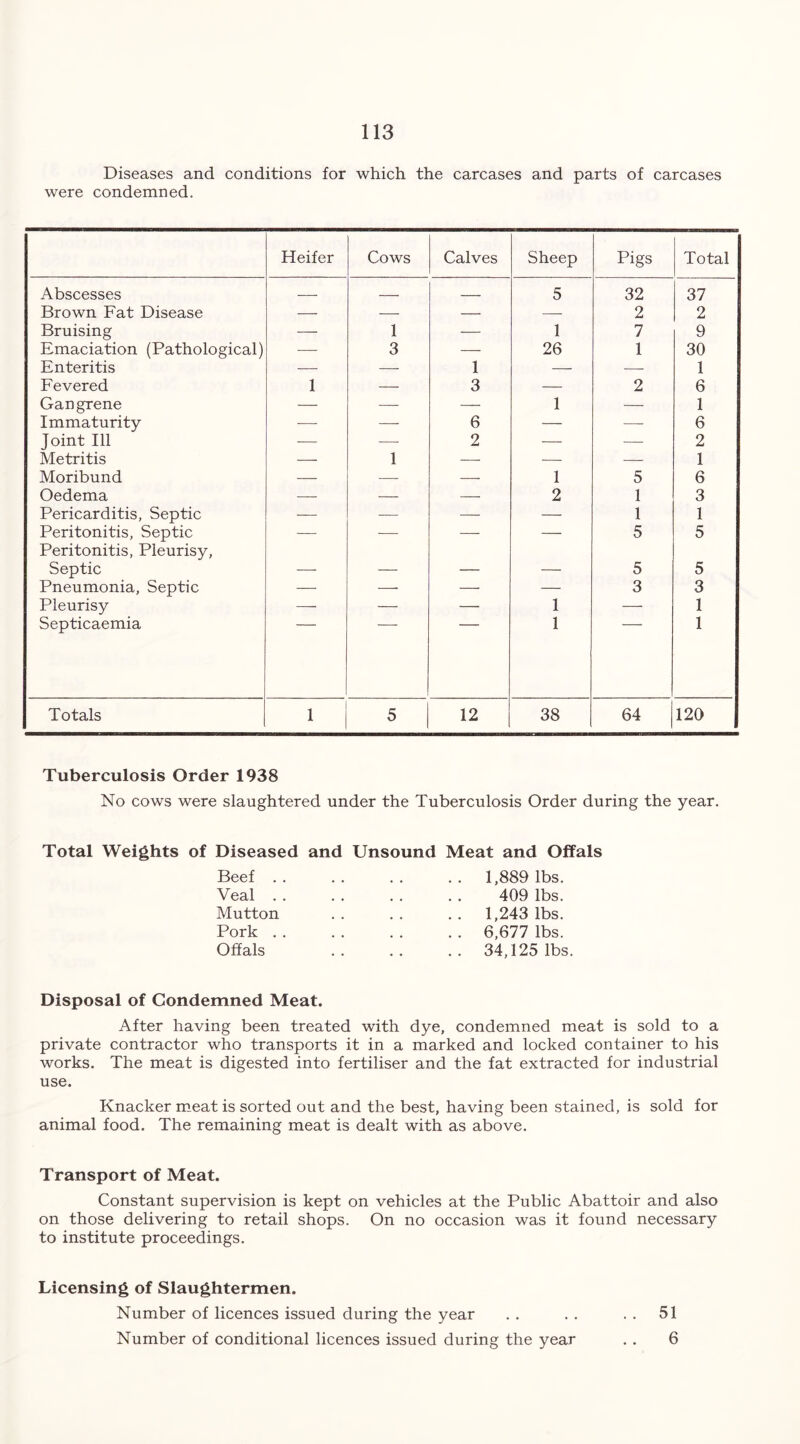 Diseases and conditions for which the carcases and parts of carcases were condemned. Heifer Cows Calves Sheep Pigs Total Abscesses — 5 32 37 Brown Fat Disease — — — — 2 2 Bruising — 1 — 1 7 9 Emaciation (Pathological) — 3 — 26 1 30 Enteritis — — 1 — — 1 Fevered 1 — 3 — 2 6 Gangrene — — — 1 — 1 Immaturity — — 6 — — 6 Joint 111 — —- 2 — — 2 Metritis — 1 — — — 1 Moribund — — — 1 5 6 Oedema — — — 2 1 3 Pericarditis, Septic — — -—- — 1 1 Peritonitis, Septic Peritonitis, Pleurisy, — — — — 5 5 Septic — — — — 5 5 Pneumonia, Septic — — — — 3 3 Pleurisy — — — 1 — 1 Septicaemia 1 1 Totals 1 5 12 38 64 120 Tuberculosis Order 1938 No cows were slaughtered under the Tuberculosis Order during the year. Total Weights of Diseased and Unsound Meat and Offals Beef . . Veal . . Mutton Pork .. Offals 1,889 lbs. 409 lbs. 1,243 lbs. 6,677 lbs. 34,125 lbs Disposal of Condemned Meat. After having been treated with dye, condemned meat is sold to a private contractor who transports it in a marked and locked container to his works. The meat is digested into fertiliser and the fat extracted for industrial use. Knacker meat is sorted out and the best, having been stained, is sold for animal food. The remaining meat is dealt with as above. Transport of Meat. Constant supervision is kept on vehicles at the Public Abattoir and also on those delivering to retail shops. On no occasion was it found necessary to institute proceedings. Licensing of Slaughtermen. Number of licences issued during the year . . . . . . 51 Number of conditional licences issued during the year . . 6