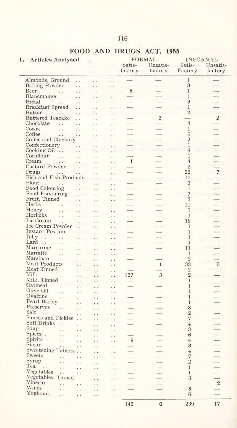 FOOD AND DRUGS ACT, 1955 1. Articles Analysed FORMAL INFORMAL Satis- Unsatis- Satis- Unsatis- factory factory Factory factory Almonds, Ground Baking Powder Beer Blancmange Bread Breakfast Spread Butter Buttered Teacake Chocolate Cocoa Coffee Coffee and Chickory Confectionery Cooking Oil . . Cornflour Cream Custard Powder Drugs Fish and Fish Products Flour Food Colouring Food Flavouring Fruit, Tinned Herbs Honey Horlicks Ice Cream Ice Cream Powder Instant Postum Jelly . . Lard . . Margarine Marmite Marzipan Meat Products Meat Tinned Milk . . Milk, Tinned Oatmeal Olive Oil Ovaltine Pearl Barley Preserves Salt Sauces and Pickles Soft Drinks . . Soup Spices Spirits Sugar Sweetening Tablets Sweets Syrup Tea Vegetables Vegetables. Tinned Vinegar Wines Yoghourt 5 2 1 — 1 127 3 9 1 3 1 1 3 1 2 4 1 6 2 1 3 1 4 2 22 10 3 1 7 3 11 1 1 18 1 1 1 1 11 1 2 33 2 2 1 1 1 1 1 8 2 7 4 3 6 4 3 4 7 2 1 1 3 5 6 2 7 6 2 142 6 239 17