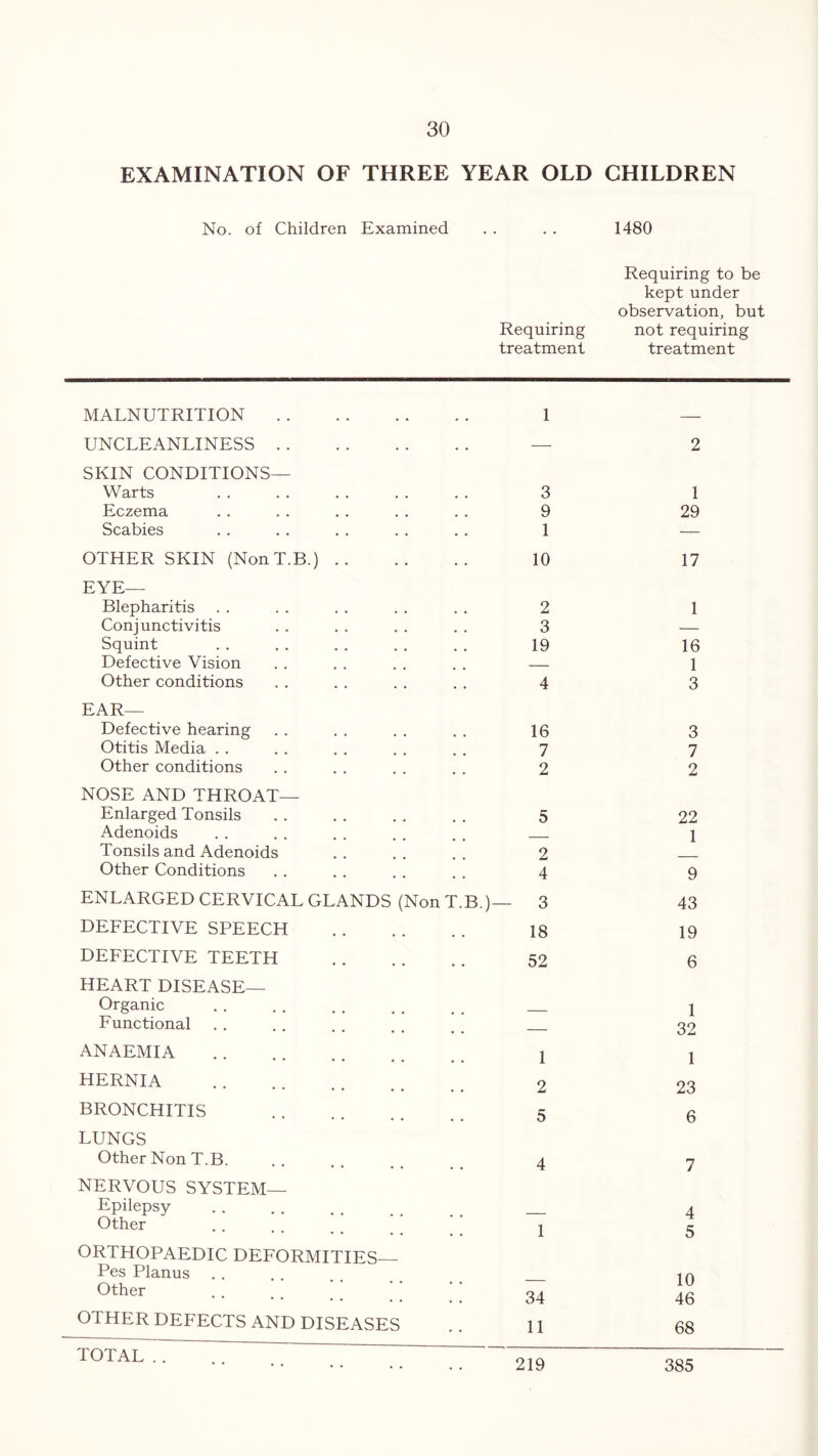 EXAMINATION OF THREE YEAR OLD CHILDREN No. of Children Examined • • 1480 Requiring to be kept under observation, but Requiring not requiring treatment treatment MALNUTRITION 1 — UNCLEANLINESS — 2 SKIN CONDITIONS— Warts 3 1 Eczema 9 29 Scabies 1 — OTHER SKIN (Non T.B.) 10 17 EYE— Blepharitis 2 1 Conjunctivitis 3 — Squint 19 16 Defective Vision — 1 Other conditions 4 3 EAR— Defective hearing 16 3 Otitis Media . . 7 7 Other conditions 2 2 NOSE AND THROAT— Enlarged Tonsils 5 22 Adenoids . 1 Tonsils and Adenoids 2 Other Conditions 4 9 ENLARGED CERVICAL GLANDS (Non T.B.)— 3 43 DEFECTIVE SPEECH 18 19 DEFECTIVE TEETH HEART DISEASE— 52 6 Organic 1 Functional — 32 ANAEMIA 1 1 HERNIA 2 23 BRONCHITIS 5 6 LUNGS Other Non T.B. NERVOUS SYSTEM— 4 7 Epilepsy 4 Other 1 5 ORTHOPAEDIC DEFORMITIES— Pes Planus Other 34 10 46 OTHER DEFECTS AND DISEASES 11 68 TOTAL 219 385