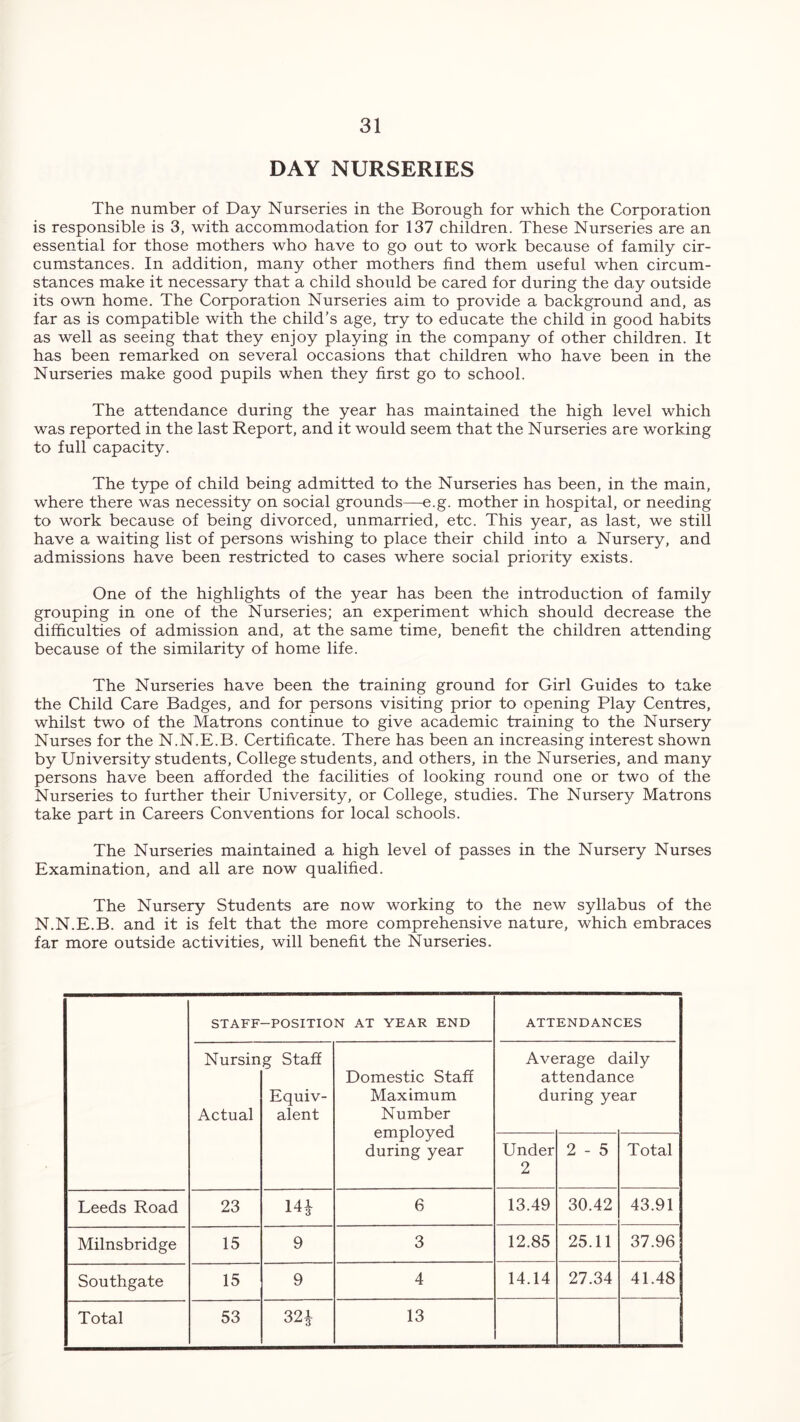DAY NURSERIES The number of Day Nurseries in the Borough for which the Corporation is responsible is 3, with accommodation for 137 children. These Nurseries are an essential for those mothers who have to go out to work because of family cir- cumstances. In addition, many other mothers find them useful when circum- stances make it necessary that a child should be cared for during the day outside its own home. The Corporation Nurseries aim to provide a background and, as far as is compatible with the child’s age, try to educate the child in good habits as well as seeing that they enjoy playing in the company of other children. It has been remarked on several occasions that children who have been in the Nurseries make good pupils when they first go to school. The attendance during the year has maintained the high level which was reported in the last Report, and it would seem that the Nurseries are working to full capacity. The type of child being admitted to the Nurseries has been, in the main, where there was necessity on social grounds—e.g. mother in hospital, or needing to work because of being divorced, unmarried, etc. This year, as last, we still have a waiting list of persons wishing to place their child into a Nursery, and admissions have been restricted to cases where social priority exists. One of the highlights of the year has been the introduction of family grouping in one of the Nurseries; an experiment which should decrease the difficulties of admission and, at the same time, benefit the children attending because of the similarity of home life. The Nurseries have been the training ground for Girl Guides to take the Child Care Badges, and for persons visiting prior to opening Play Centres, whilst two of the Matrons continue to give academic training to the Nursery Nurses for the N.N.E.B. Certificate. There has been an increasing interest shown by University students, College students, and others, in the Nurseries, and many persons have been afforded the facilities of looking round one or two of the Nurseries to further their University, or College, studies. The Nursery Matrons take part in Careers Conventions for local schools. The Nurseries maintained a high level of passes in the Nursery Nurses Examination, and all are now qualified. The Nursery Students are now working to the new syllabus of the N.N.E.B. and it is felt that the more comprehensive nature, which embraces far more outside activities, will benefit the Nurseries. STAFF-POSITION AT YEAR END ATTENDANCES Nursin Actual g Staff Equiv- alent Domestic Staff Maximum N umber employed during year Ave at dr rage d tendan iring ye aily ce ar Under 2 2 - 5 Total Leeds Road 23 14* 6 13.49 30.42 43.91 Milnsbridge 15 9 3 12.85 25.11 37.96 Southgate 15 9 4 14.14 27.34 41.48