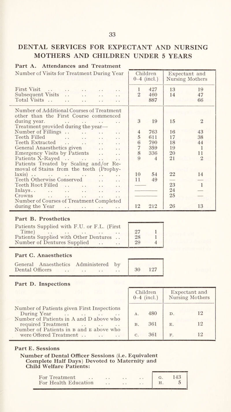 DENTAL SERVICES FOR EXPECTANT AND NURSING MOTHERS AND CHILDREN UNDER 5 YEARS Part A. Attendances and Treatment Number of Visits for Treatment During Year Children Expectant and 0-4 (inch) Nursing Mothers First Visit 1 427 13 19 Subsequent Visits 2 460 14 47 Total Visits . . 887 66 Number of Additional Courses of Treatment other than the First Course commenced during vear. 3 19 15 2 Treatment provided during the year—- Number of Fillings . . 4 763 16 43 Teeth Filled 5 611 17 38 Teeth Extracted 6 790 18 44 General Anaesthetics given 7 359 19 1 Emergency Visits by Patients 8 336 20 11 Patients X-Rayed . . 9 4 21 2 Patients Treated by Scaling and/or Re- moval of Stains from the teeth (Prophy- laxis) . . 10 54 22 14 Teeth Otherwise Conserved 11 49 — — Teeth Root Filled 23 1 Inlays. . 24 — Crowns 25 — Number of Courses of Treatment Completed during the Year 12 212 26 13 Part B. Prosthetics Patients Supplied with F.U. or F.L. (First Time) 27 1 Patients Supplied with Other Dentures . . 28 1 Number of Dentures Supplied 29 4 Part C. Anaesthetics General Anaesthetics Administered by Dental Officers 30 127 Part D. Inspections Children Expectant and 0-4 (incl.) Nursing Mothers Number of Patients given First Inspections During Year Number of Patients in A and D above who a. 480 D. 12 required Treatment Number of Patients in b and e above who b. 361 E. 12 were Offered Treatment . . c. 361 F. 12 Part E. Sessions Number of Dental Officer Sessions (i.e. Equivalent Complete Half Days) Devoted to Maternity and Child Welfare Patients: For Treatment g. 143 For Health Education H. 5