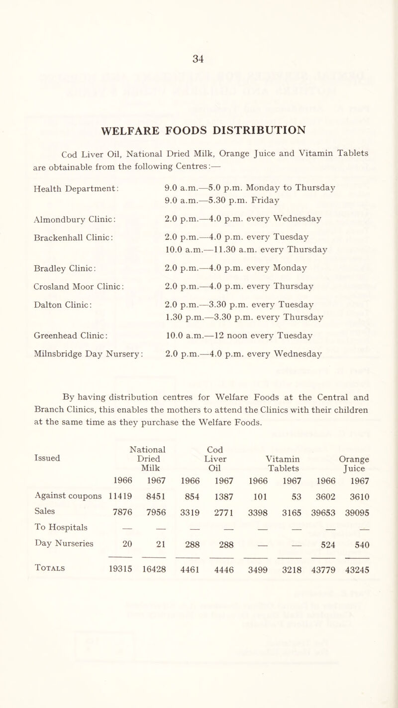 WELFARE FOODS DISTRIBUTION Cod Liver Oil, National Dried Milk, Orange Juice and Vitamin Tablets are obtainable from the following Centres:— Health Department: Almondbury Clinic: Brackenhall Clinic: Bradley Clinic: Crosland Moor Clinic: Dalton Clinic: Greenhead Clinic: Milnsbridge Day Nursery: 9.0 a.m.—5.0 p.m. Monday to Thursday 9.0 a.m.—5.30 p.m. Friday 2.0 p.m.—4.0 p.m. every Wednesday 2.0 p.m.—4.0 p.m. every Tuesday 10.0 a.m.—11.30 a.m. every Thursday 2.0 p.m.—4.0 p.m. every Monday 2.0 p.m.—4.0 p.m. every Thursday 2.0 p.m.—3.30 p.m. every Tuesday 1.30 p.m.—3.30 p.m. every Thursday 10.0 a.m.—12 noon every Tuesday 2.0 p.m.—4.0 p.m. every Wednesday By having distribution centres for Welfare Foods at the Central and Branch Clinics, this enables the mothers to attend the Clinics with their children at the same time as they purchase the Welfare Foods. Issued National Dried Milk Cod Liver Oil Vitamin Tablets Orange Juice 1966 1967 1966 1967 1966 1967 1966 1967 Against coupons 11419 8451 854 1387 101 53 3602 3610 Sales 7876 7956 3319 2771 3398 3165 39653 39095 To Hospitals — — — — — — — — Day Nurseries 20 21 288 288 — — 524 540 16428 4461 4446 3499 3218 43779 43245