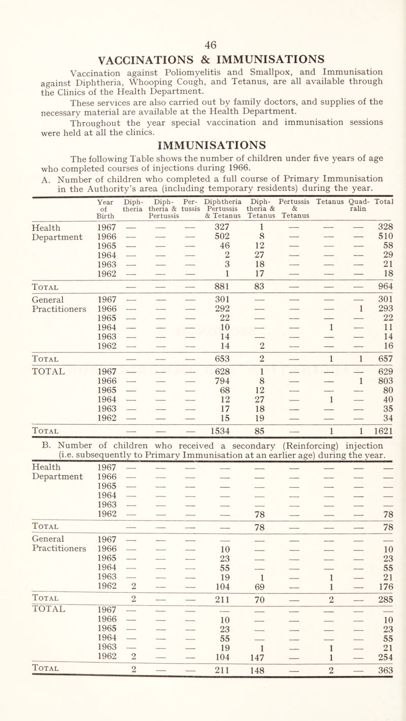VACCINATIONS & IMMUNISATIONS Vaccination against Poliomyelitis and Smallpox, and Immunisation against Diphtheria, Whooping Cough, and Tetanus, are all available through the Clinics of the Health Department. These services are also carried out by family doctors, and supplies of the necessary material are available at the Health Department. Throughout the year special vaccination and immunisation sessions were held at all the clinics. IMMUNISATIONS The following Table shows the number of children under five years of age who completed courses of injections during 1966. A. Number of children who completed a full course of Primary Immunisation in the Authority’s area (including temporary residents) during the year. Year of Birth Diph- theria Diph- theria & Pertussis Per- tussis Diphtheria Pertussis & Tetanus Diph- theria & Tetanus Pertussis Tetanus & Tetanus Quad- ralin Total Health 1967 — — — 327 1 — — — 328 Department 1966 — — — 502 8 — — — 510 1965 — — — 46 12 — — — 58 1964 — — — 2 27 — — 29 1963 — — — 3 18 — — — 21 1962 — — — 1 17 — — — 18 Total — — — 881 83 — — — 964 General 1967 — — — 301 — — 301 Practitioners 1966 — — — 292 — — — 1 293 1965 — — — 22 — — — — 22 1964 — — — 10 — — 1 — 11 1963 — — — 14 — — 14 1962 — — — 14 2 — — — 16 Total — — — 653 2 1 1 657 TOTAL 1967 — — — 628 1 — 629 1966 — — — 794 8 1 803 1965 — — — 68 12 — 80 1964 — — — 12 27 — 1 — 40 1963 — — — 17 18 — 35 1962 — — — 15 19 — — — 34 Total — — — 1534 85 1 1 1621 B. Number of children who received a secondary (Reinforcing) injection (i.e. subsequently to Primary Immunisation at an earlier age) during the year. Health 1967 — — Department 1966 — — — — — — — 1965 — — — — — — — 1964 — — — — — — — 1963 — — — — — — — 1962 — — — — 78 — — — 78 Total — — — — 78 — — — 78 General 1967 Practitioners 1966 — — — 10 10 1965 — — — 23 — — 23 1964 — — — 55 — — 55 1963 — — — 19 1 — 1 — 21 1962 2 — — 104 69 — 1 — 176 Total 2 — — 211 70 — 2 — 285 TOTAL 1967 — — — - ____ 1966 — — — 10 10 1965 — — — 23 . 23 1964 — — — 55 — 55 1963 — — — 19 1 — 1 — 21 1962 2 — — 104 147 — 1 — 254 2 — — 211 148 2 — 363