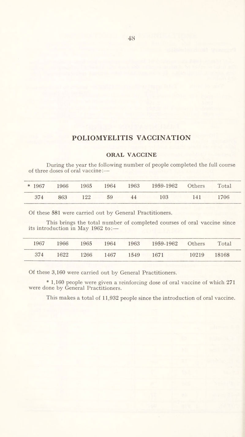 POLIOMYELITIS VACCINATION ORAL VACCINE During the year the following number of people completed the full course of three doses of oral vaccine:— * 1967 1966 1965 1964 1963 1959-1962 Others Total 374 863 122 59 44 103 141 1706 Of these 581 were carried out by General Practitioners. This brings the total number of completed courses of oral vaccine since its introduction in May 1962 to:— 1967 1966 1965 1964 1963 1959-1962 Others Total 374 1622 1266 1467 1549 1671 10219 18168 Of these 3,160 were carried out by General Practitioners. * 1,160 people were given a reinforcing dose of oral vaccine of which 271 were done by General Practitioners. This makes a total of 11,932 people since the introduction of oral vaccine.