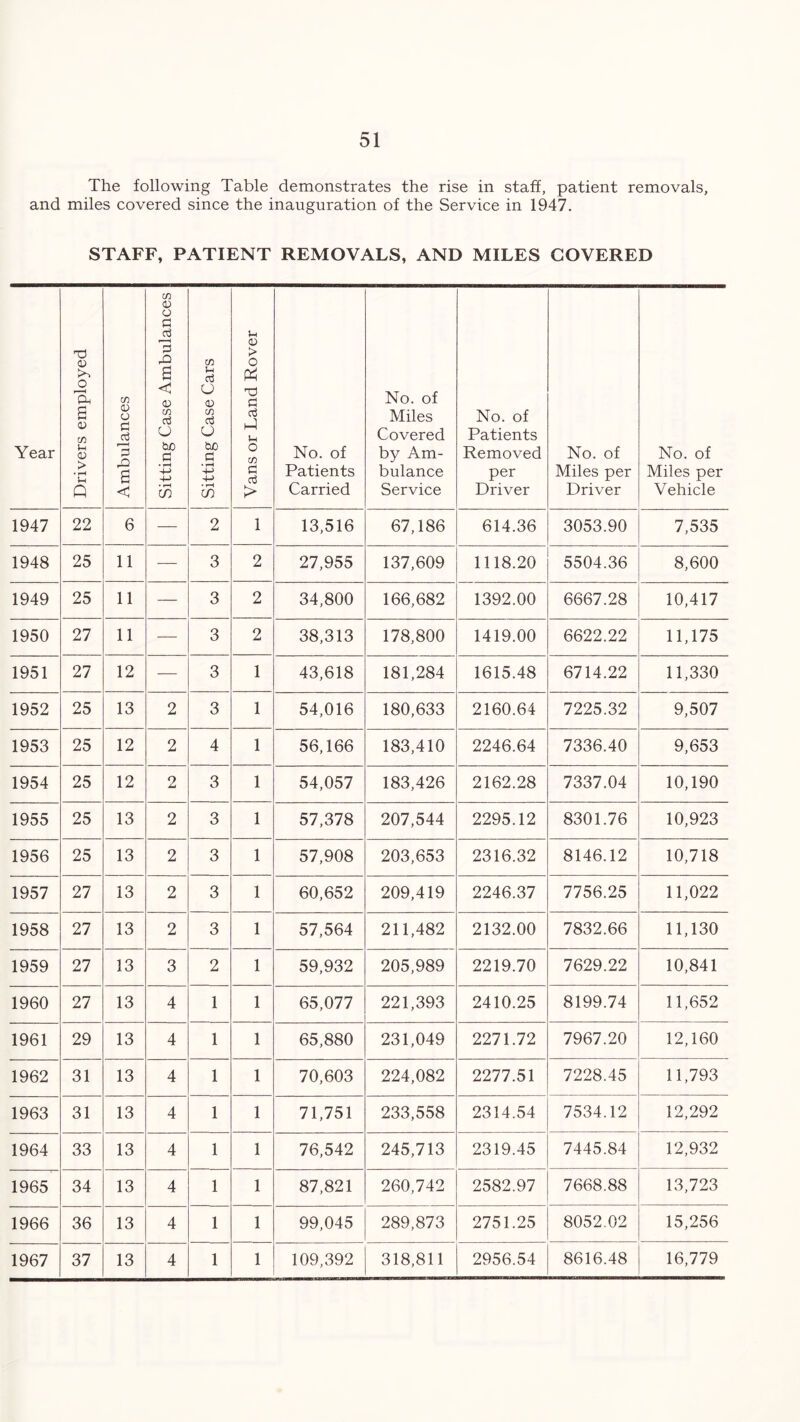 The following Table demonstrates the rise in staff, patient removals, and miles covered since the inauguration of the Service in 1947. STAFF, PATIENT REMOVALS, AND MILES COVERED Year Drivers employed Ambulances Sitting Case Ambulances Sitting Case Cars Vans or Land Rover No. of Patients Carried No. of Miles Covered by Am- bulance Service No. of Patients Removed per Driver No. of Miles per Driver No. of Miles per Vehicle 1947 22 6 — 2 1 13,516 67,186 614.36 3053.90 7,535 1948 25 11 — 3 2 27,955 137,609 1118.20 5504.36 8,600 1949 25 11 — 3 2 34,800 166,682 1392.00 6667.28 10,417 1950 27 11 — 3 2 38,313 178,800 1419.00 6622.22 11,175 1951 27 12 — 3 1 43,618 181,284 1615.48 6714.22 11,330 1952 25 13 2 3 1 54,016 180,633 2160.64 7225.32 9,507 1953 25 12 2 4 1 56,166 183,410 2246.64 7336.40 9,653 1954 25 12 2 3 1 54,057 183,426 2162.28 7337.04 10,190 1955 25 13 2 3 1 57,378 207,544 2295.12 8301.76 10,923 1956 25 13 2 3 1 57,908 203,653 2316.32 8146.12 10,718 1957 27 13 2 3 1 60,652 209,419 2246.37 7756.25 11,022 1958 27 13 2 3 1 57,564 211,482 2132.00 7832.66 11,130 1959 27 13 3 2 1 59,932 205,989 2219.70 7629.22 10,841 1960 27 13 4 1 1 65,077 221,393 2410.25 8199.74 11,652 1961 29 13 4 1 1 65,880 231,049 2271.72 7967.20 12,160 1962 31 13 4 1 1 70,603 224,082 2277.51 7228.45 11,793 1963 31 13 4 1 1 71,751 233,558 2314.54 7534.12 12,292 1964 33 13 4 1 1 76,542 245,713 2319.45 7445.84 12,932 1965 34 13 4 1 1 87,821 260,742 2582.97 7668.88 13,723 1966 36 13 4 1 1 99,045 289,873 2751.25 8052.02 15,256 1967 37 13 4 1 1 109,392 318,811 2956.54 8616.48 16,779