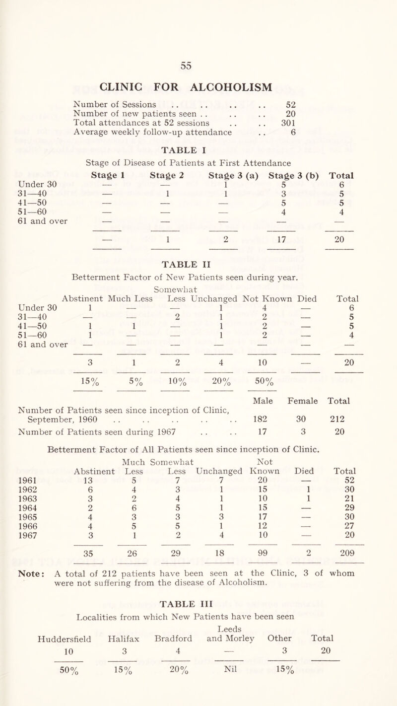 CLINIC FOR ALCOHOLISM Number of Sessions .. . . .. .. 52 Number of new patients seen . . . . . . 20 Total attendances at 52 sessions . . . . 301 Average weekly follow-up attendance . . 6 TABLE I Stage of Disease of Patients at First Attendance Stage 1 Stage 2 Stage 3(a) Stage 3(b) Total Under 30 — — 1 s 6 31—40 — 1 1 3 5 41—50 — — — 5 5 51—60 — — — 4 4 61 and over — — — -— — 1 2 17 20 TABLE II Betterment Factor of New Patients seen during year. Somewhat Abstinent Much Less Less Unchanged Not Known Died Total Under 30 1 — — 1 4 — 6 31—40 — — 2 1 2 — 5 41—50 1 1 — 1 2 — 5 51—60 1 — — 1 2 — 4 61 and over — — — — — — — 3 1 2 4 10 — 20 15% 5% 10% 20% 50% Male Female Total Number of Patients seen since inception of Clinic, September, 1960 • . . 182 30 212 Number of Patients seen during 1967 • • 17 3 20 Betterment Factor of All Patients seen since inception of Clinic. Much Somewhat Not Abstinent Less Less Unchanged Known Died Total 1961 13 5 7 7 20 — 52 1962 6 4 3 1 15 1 30 1963 3 2 4 1 10 1 21 1964 2 6 5 1 15 — 29 1965 4 3 3 3 17 — 30 1966 4 5 5 1 12 — 27 1967 3 1 2 4 10 — 20 35 26 29 18 99 2 209 Note: A total of 212 patients have been seen at the Clinic, 3 of whom were not suffering from the disease of Alcoholism. TABLE III Localities from which New Patients have been seen Huddersfield Halifax Bradford Leeds and Morley Other Total 10 3 4 — 3 20 50% 15% 20% Nil 15%