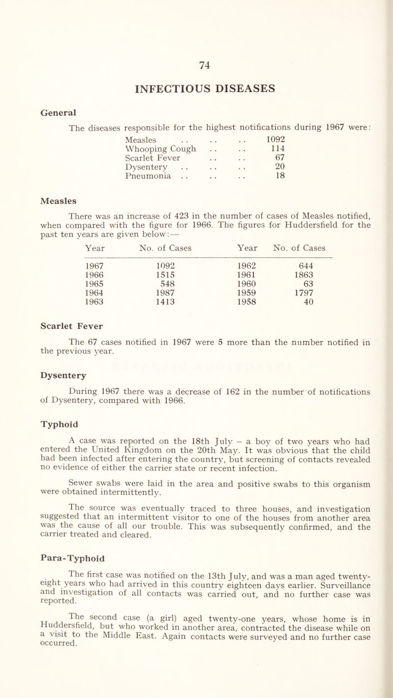 INFECTIOUS DISEASES General The diseases responsible for the highest notifications during 1967 were: Measles . . . . . . 1092 Whooping Cough .. .. 114 Scarlet Fever . . . . 67 Dysentery . . . . . . 20 Pneumonia . . . . . . 18 Measles There was an increase of 423 in the number of cases of Measles notified, when compared with the figure for 1966. The figures for Huddersfield for the past ten years are given below:— Year No. of Cases Year No. of Cases 1967 1092 1962 644 1966 1515 1961 1863 1965 548 1960 63 1964 1987 1959 1797 1963 1413 1958 40 Scarlet Fever The 67 cases notified in 1967 were 5 more than the number notified in the previous year. Dysentery During 1967 there was a decrease of 162 in the number of notifications of Dysentery, compared with 1966. Typhoid A case was reported on the 18th July — a boy of two years who had entered the United Kingdom on the 20th May. It was obvious that the child had been infected after entering the country, but screening of contacts revealed no evidence of either the carrier state or recent infection. Sewer swabs were laid in the area and positive swabs to this organism were obtained intermittently. The source was eventually traced to three houses, and investigation suggested that an intermittent visitor to one of the houses from another area was the cause of all our trouble. This was subsequently confirmed, and the carrier treated and cleared. Para-Typhoid The first case was notified on the 13th July, and was a man aged twenty- eight years who had arrived in this country eighteen days earlier. Surveillance and investigation of all contacts was carried out, and no further case was reported. The second case (a girl) aged twenty-one years, whose home is in Huddersfield, but who worked in another area, contracted the disease while on a visit to the Middle East. Again contacts were surveyed and no further case occurred.