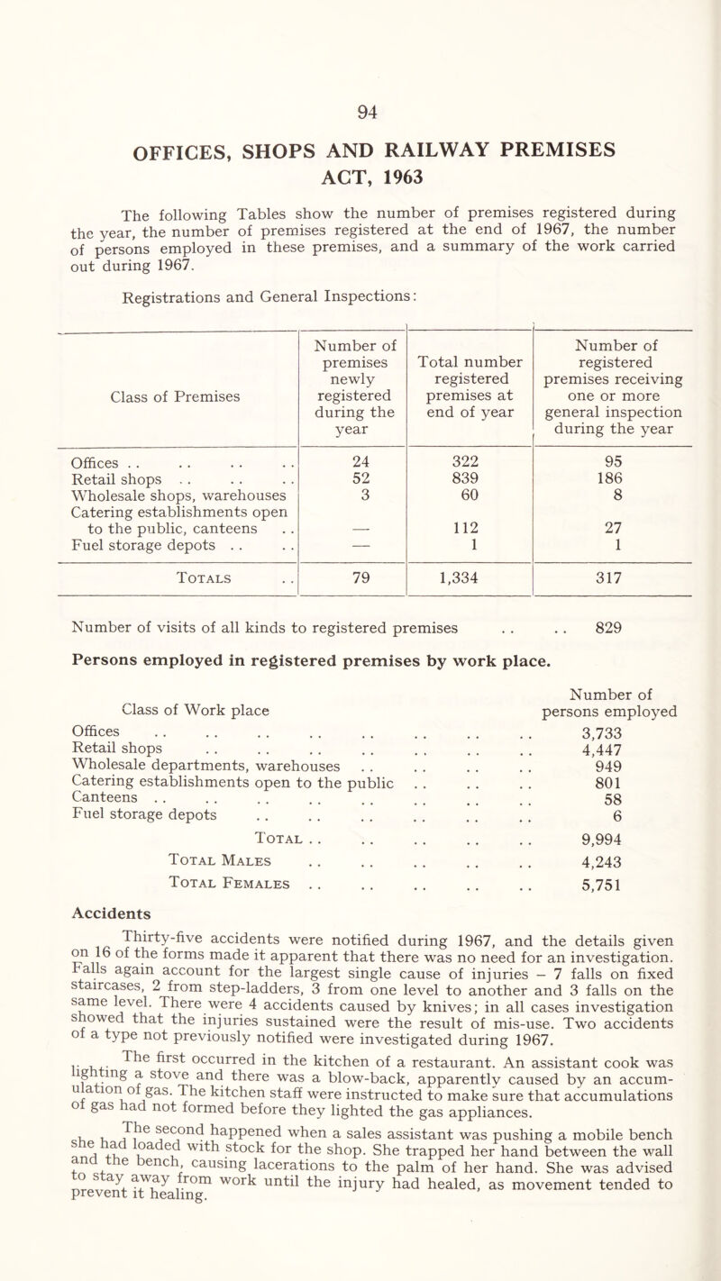 OFFICES, SHOPS AND RAILWAY PREMISES ACT, 1963 The following Tables show the number of premises registered during the year, the number of premises registered at the end of 1967, the number of persons employed in these premises, and a summary of the work carried out during 1967. Registrations and General Inspections: Class of Premises Number of premises newly registered during the year Total number registered premises at end of year Number of registered premises receiving one or more general inspection during the year Offices . . 24 322 95 Retail shops . . 52 839 186 Wholesale shops, warehouses Catering establishments open 3 60 8 to the public, canteens — 112 27 Fuel storage depots . . — 1 1 Totals 79 1,334 317 Number of visits of all kinds to registered premises . . . . 829 Persons employed in registered premises by work place. Class of Work place Offices Retail shops Wholesale departments, warehouses Catering establishments open to the public Canteens Fuel storage depots Number of persons employed 3,733 4,447 949 801 58 6 Total 9,994 Total Males 4,243 Total Females 5,751 Accidents Thirty-five accidents were notified during 1967, and the details given on 16 of the forms made it apparent that there was no need for an investigation, halls again account for the largest single cause of injuries - 7 falls on fixed staircases, 2 from step-ladders, 3 from one level to another and 3 falls on the same level. There were 4 accidents caused by knives; in all cases investigation s owed that the injuries sustained were the result of mis-use. Two accidents of a type not previously notified were investigated during 1967. .. occurred in the kitchen of a restaurant. An assistant cook was f^ s^ove anc| there was a blow-back, apparently caused by an accum- u a ion of gas. The kitchen staff were instructed to make sure that accumulations o gas ad not formed before they lighted the gas appliances. , , Jm16 jeCq°n(^ haPPened when a sales assistant was pushing a mobile bench nrM +v,C 1oa<^e^ with stock for the shop. She trapped her hand between the wall , , e enca> causing lacerations to the palm of her hand. She was advised o s ay away from work until the injury had healed, as movement tended to prevent it healing.