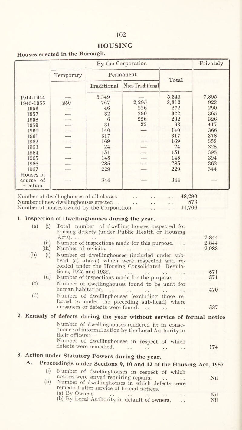 HOUSING Houses erected in the Borough. By the Corporation Privately Temporary Permanent Total Traditional Non-Traditional 1914-1944 ___ 5,349 — 5,349 7,895 1945-1955 250 767 2,295 3,312 923 1956 — 46 226 272 290 1957 32 290 322 365 1958 — 6 226 232 326 1959 — 31 32 63 417 1960 — 140 — 140 366 1961 — 317 — 317 378 1962 — 169 — 169 353 1963 — 24 — 24 325 1964 — 151 — 151 395 1965 — 145 — 145 394 1966 — 285 — 285 362 1967 — 229 — 229 344 Houses in course of 344 344 erection Number of dwellinghouses of all classes . . . . . . 48,290 Number of new dwellinghouses erected .. .. .. .. 573 Number of houses owned by the Corporation . . . . 11,706 i. Inspection of Dwellinghouses during the year. (a) (i) Total number of dwelling houses inspected for housing defects (under Public Health or Housing Acts). 2,844 (ii) Number of inspections made for this purpose. 2,844 (hi) Number of revisits. 2,983 (b) (i) Number of dwellinghouses (included under sub- head (a) above) which were inspected and re- corded under the Housing Consolidated Regula- tions, 1925 and 1932. 571 (ii) Number of inspections made for the purpose. 571 (c) Number of dwellinghouses found to be unfit for human habitation. 470 (d) Number of dwellinghouses (excluding those re- ferred to under the preceding sub-head) where nuisances or defects were found. 537 2. Remedy of defects during the year without service of formal notice Number of dwellinghouses rendered fit in conse- quence of informal action by the Local Authority or their officers:— Number of dwellinghouses in respect of which defects were remedied. . . . . .. . . 174 3. Action under Statutory Powers during the year. A. Proceedings under Sections 9, 10 and 12 of the Housing Act, 1957 (i) Number of dwellinghouses in respect of which notices were served requiring repairs. . . . . Nil (ii) Number of dwellinghouses in which defects were remedied after service of formal notices. (a) By Owners Nil (b) By Local Authority in default of owners. . . Nil