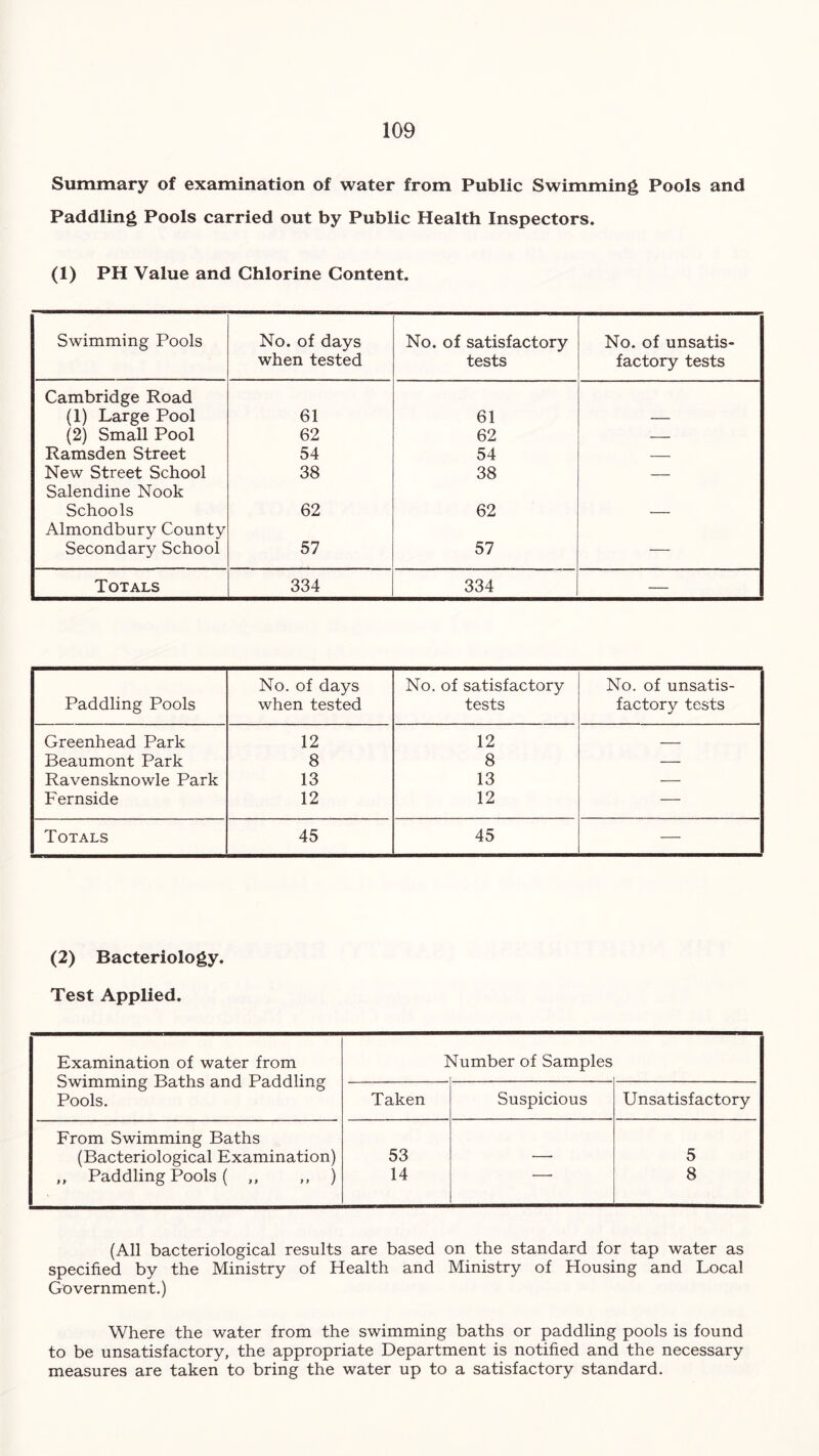 Summary of examination of water from Public Swimming Pools and Paddling Pools carried out by Public Health Inspectors. (1) PH Value and Chlorine Content. Swimming Pools No. of days when tested No. of satisfactory tests No. of unsatis- factory tests Cambridge Road (1) Large Pool 61 61 — (2) Small Pool 62 62 — Ramsden Street 54 54 — New Street School 38 38 — Salendine Nook Schools 62 62 — Almondbury County Secondary School 57 57 — Totals 334 334 — Paddling Pools No. of days when tested No. of satisfactory tests No. of unsatis- factory tests Greenhead Park 12 12 — Beaumont Park 8 8 — Ravensknowle Park 13 13 — Fernside 12 12 — Totals 45 45 — (2) Bacteriology. Test Applied. Examination of water from Swimming Baths and Paddling Pools. I dumber of Samples Taken Suspicious Unsatisfactory From Swimming Baths (Bacteriological Examination) 53 5 ,, Paddling Pools ( ,, ,, ) 14 8 (All bacteriological results are based on the standard for tap water as specified by the Ministry of Health and Ministry of Housing and Local Government.) Where the water from the swimming baths or paddling pools is found to be unsatisfactory, the appropriate Department is notified and the necessary measures are taken to bring the water up to a satisfactory standard.