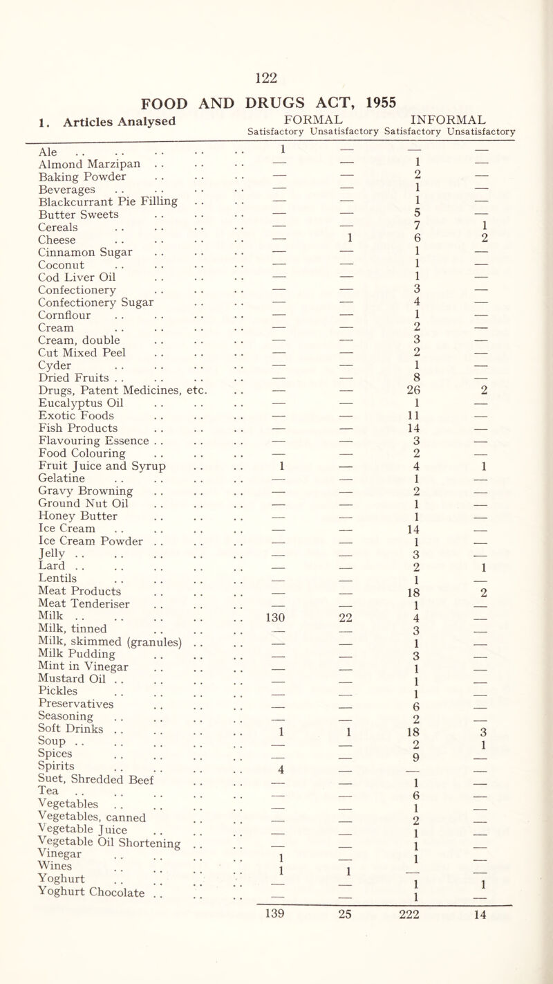 FOOD AND DRUGS ACT, 1955 1. Articles Analysed Ale Almond Marzipan Baking Powder Beverages Blackcurrant Pie Filling Butter Sweets Cereals Cheese Cinnamon Sugar Coconut Cod Liver Oil Confectionery Confectionery Sugar Cornflour Cream Cream, double Cut Mixed Peel Cyder Dried Fruits . . Drugs, Patent Medicines, etc Eucalyptus Oil Exotic Foods Fish Products Flavouring Essence Food Colouring Fruit Juice and Syrup Gelatine Gravy Browning Ground Nut Oil Honey Butter Ice Cream Ice Cream Powder Jelly Lard Lentils Meat Products Meat Tenderiser Milk . . Milk, tinned Milk, skimmed (granules) Milk Pudding Mint in Vinegar Mustard Oil . . Pickles Preservatives Seasoning Soft Drinks Soup Spices Spirits Suet, Shredded Beef Tea Vegetables Vegetables, canned Vegetable J uice Vegetable Oil Shortening Vinegar Wines Yoghurt Yoghurt Chocolate . . FORMAL INFORMAL Satisfactory Unsatisfactory Satisfactory Unsatisfactory 1 1 1 130 22 1 1 4 — 1 — 1 1 1 2 1 1 5 7 6 1 1 1 3 4 1 2 3 2 1 8 26 1 11 14 3 2 4 1 2 1 1 14 1 3 2 1 18 1 4 3 1 3 1 1 1 6 2 18 2 9 1 6 1 2 1 1 1 1 1 1 2 2 1 1 2 3 1 139 25 222 14