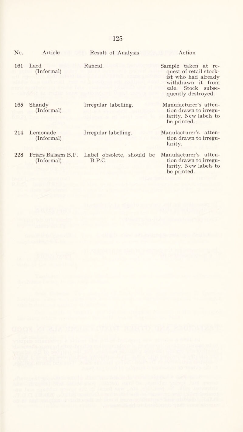 No. Article 161 Lard (Informal) 165 Shandy (Informal) 214 Lemonade (Informal) 228 Friars Balsam B.P. (Informal) Result of Analysis Rancid. Irregular labelling. Irregular labelling. Label obsolete, should B.P.C. Action Sample taken at re- quest of retail stock- ist who had already withdrawn it from sale. Stock subse- quently destroyed. Manufacturer’s atten- tion drawn to irregu- larity. New labels to be printed. Manufacturer’s atten- tion drawn to irregu- larity. be Manufacturer’s atten- tion drawn to irregu- larity. New labels to be printed.