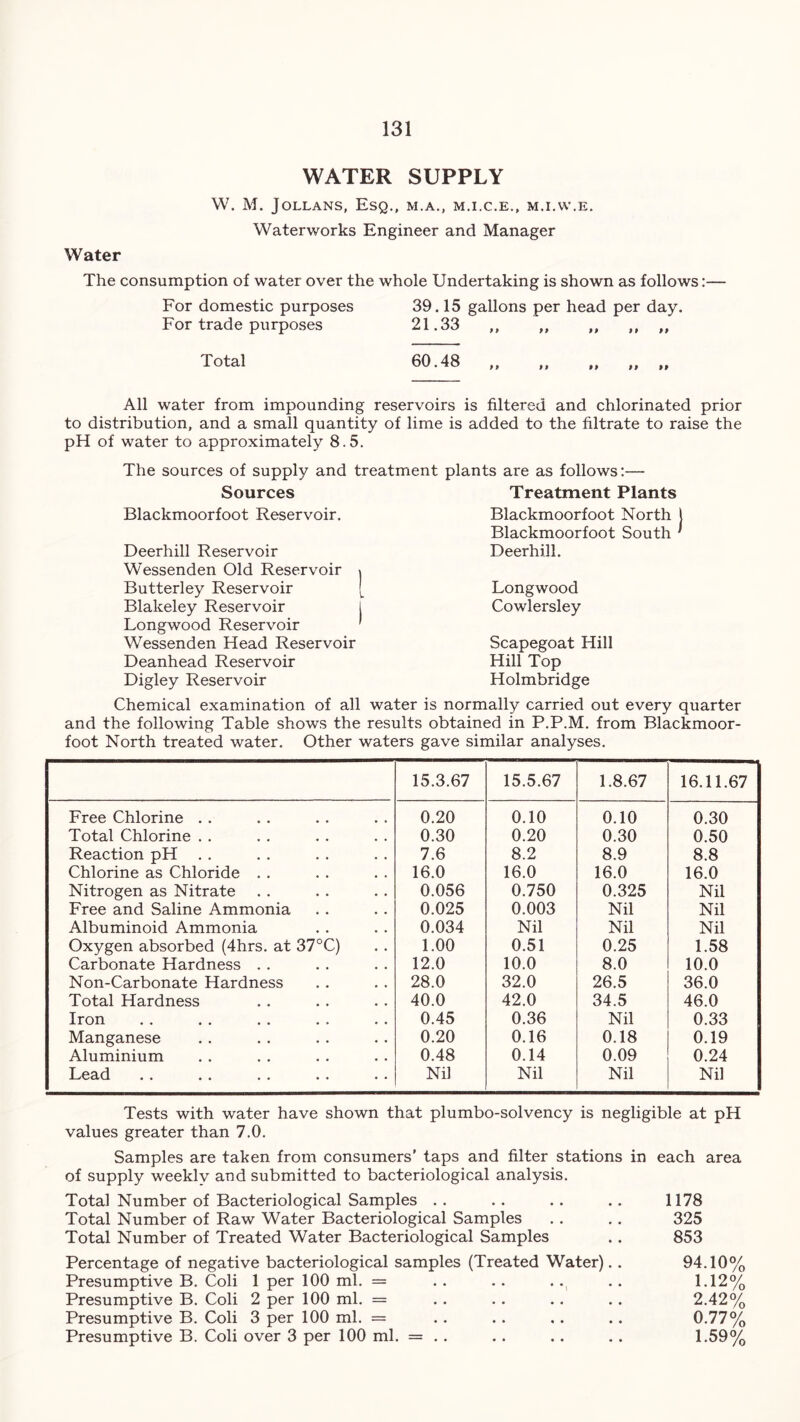 WATER SUPPLY W. M. Jollans, Esq., m.a., m.i.c.e., m.i.vv.e. Waterworks Engineer and Manager Water The consumption of water over the whole Undertaking is shown as follows For domestic purposes 39.15 gallons per head per day. For trade purposes Total 21.33 60.48 All water from impounding reservoirs is filtered and chlorinated prior to distribution, and a small quantity of lime is added to the filtrate to raise the pH of water to approximately 8.5. The sources of supply and treatment plants are as follows:— Sources Blackmoorfoot Reservoir. Deerhill Reservoir Wessenden Old Reservoir Butterley Reservoir Blakeley Reservoir Longwood Reservoir Wessenden Head Reservoir Deanhead Reservoir Digley Reservoir Treatment Plants Blackmoorfoot North Blackmoorfoot South Deerhill. Longwood Cowlersley Scapegoat Hill Hill Top Holmbridge Chemical examination of all water is normally carried out every quarter and the following Table shows the results obtained in P.P.M. from Blackmoor- foot North treated water. Other waters gave similar analyses. 15.3.67 15.5.67 1.8.67 16.11.67 Free Chlorine . . 0.20 0.10 0.10 0.30 Total Chlorine . . 0.30 0.20 0.30 0.50 Reaction pH . . 7.6 8.2 8.9 8.8 Chlorine as Chloride . . 16.0 16.0 16.0 16.0 Nitrogen as Nitrate 0.056 0.750 0.325 Nil Free and Saline Ammonia 0.025 0.003 Nil Nil Albuminoid Ammonia 0.034 Nil Nil Nil Oxygen absorbed (4hrs. at 37°C) 1.00 0.51 0.25 1.58 Carbonate Hardness . . 12.0 10.0 8.0 10.0 Non-Carbonate Hardness 28.0 32.0 26.5 36.0 Total Hardness 40.0 42.0 34.5 46.0 Iron 0.45 0.36 Nil 0.33 Manganese 0.20 0.16 0.18 0.19 Aluminium 0.48 0.14 0.09 0.24 Lead Nil Nil Nil Nil Tests with water have shown that plumbo-solvency is negligible at pH values greater than 7.0. Samples are taken from consumers’ taps and filter stations in each area of supply weekly and submitted to bacteriological analysis. Total Number of Bacteriological Samples .. .. .. .. 1178 Total Number of Raw Water Bacteriological Samples . . .. 325 Total Number of Treated Water Bacteriological Samples .. 853 Percentage of negative bacteriological samples (Treated Water).. 94.10% Presumptive B. Coli 1 per 100 ml. = . . . . . . . . 1.12% Presumptive B. Coli 2 per 100 ml. = . . . . . . . . 2.42% Presumptive B. Coli 3 per 100 ml. = .. .. .. .. 0.77% Presumptive B. Coli over 3 per 100 ml. = .. .. .. .. 1-59%