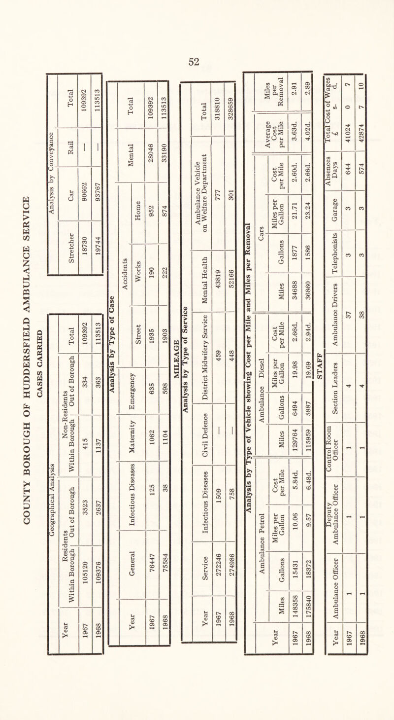 COUNTY BOROUGH OF HUDDERSFIELD AMBULANCE SERVICE
