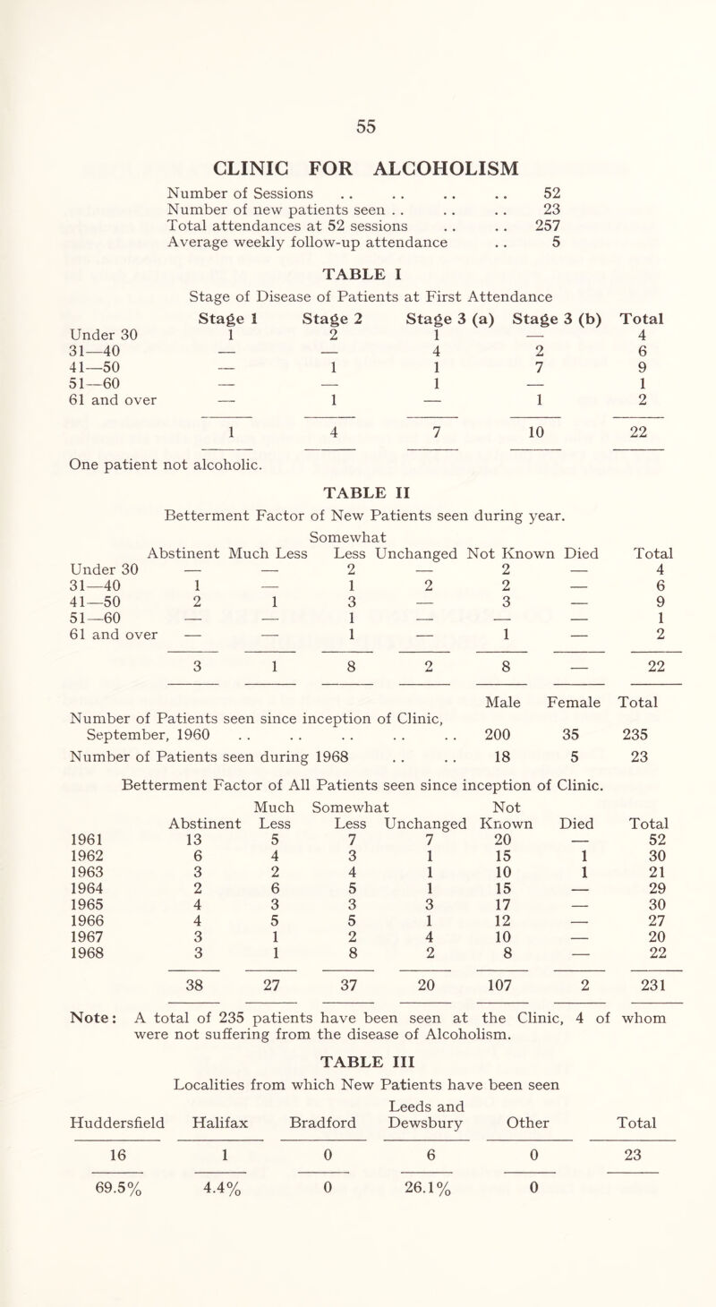 CLINIC FOR ALCOHOLISM Number of Sessions . . . . . . . . 52 Number of new patients seen . . . . . . 23 Total attendances at 52 sessions . . . . 257 Average weekly follow-up attendance . . 5 Under 30 31—40 41—50 51—60 61 and over 1 4 7 10 22 TABLE I Stage of Disease of Patients at First Attendance Stage 1 1 Stage 2 2 1 Stage 3(a) Stage 3(b) 1 — 4 1 1 2 7 Total 4 6 9 1 2 One patient not alcoholic. TABLE II Betterment Factor of New Patients seen during year. Somewhat Abstinent Much Less Less Unchanged Not Known Died Total Under 30 — — 2 — 2 — 4 31—40 1 — 1 2 2 — 6 41—50 2 1 3 — 3 — 9 51—60 — — 1 — 1 61 and over — — 1 — 1 — 2 3 1 8 2 8 — 22 Male Female Total Number of Patients seen since inception of Clinic, September, 1960 • . • • 200 35 235 Number of Patients seen during 1968 18 5 23 Betterment Factor of All Patients seen since inception of Clinic. Much Somewhat Not Abstinent Less Less Unchanged Known Died Total 1961 13 5 7 7 20 — 52 1962 6 4 3 1 15 1 30 1963 3 2 4 1 10 1 21 1964 2 6 5 1 15 — 29 1965 4 3 3 3 17 — 30 1966 4 5 5 1 12 — 27 1967 3 1 2 4 10 — 20 1968 3 1 8 2 8 — 22 38 27 37 20 107 2 231 Note: A total of 235 patients have been seen at the Clinic, 4 of whom were not suffering from the disease of Alcoholism. TABLE III Localities from which New Patients have been seen Leeds and Huddersfield Halifax Bradford Dewsbury Other Total 16 1 0 6 0 23 69.5% 4.4% 0 26.1% 0