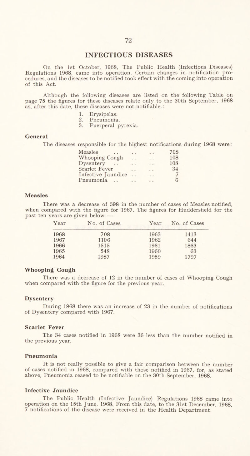 INFECTIOUS DISEASES On the 1st October, 1968, The Public Health (Infectious Diseases) Regulations 1968, came into operation. Certain changes in notification pro- cedures, and the diseases to be notified took effect with the coming into operation of this Act. Although the following diseases are listed on the following Table on page 75 the figures for these diseases relate only to the 30th September, 1968 as, after this date, these diseases were not notifiable.: 1. Erysipelas. 2. Pneumonia. 3. Puerperal pyrexia. General The diseases responsible for the highest notifications during 1968 were: Measles . . .. . . 708 Whooping Cough . . . . 108 Dysentery . . . . . . 108 Scarlet Fever . . . . 34 Infective Jaundice . . . . 7 Pneumonia . . . . . . 6 Measles There was a decrease of 398 in the number of cases of Measles notified, when compared with the figure for 1967. The figures for Huddersfield for the past ten years are given below:— Year No. of Cases Year No. of Cases 1968 708 1963 1413 1967 1106 1962 644 1966 1515 1961 1863 1965 548 1960 63 1964 1987 1959 1797 Whooping Gough There was a decrease of 12 in the number of cases of Whooping Cough when compared with the figure for the previous year. Dysentery During 1968 there was an increase of 23 in the number of notifications of Dysentery compared with 1967. Scarlet Fever The 34 cases notified in 1968 were 36 less than the number notified in the previous year. Pneumonia It is not really possible to give a fair comparison between the number of cases notified in 1968, compared with those notified in 1967, for, as stated above, Pneumonia ceased to be notifiable on the 30th September, 1968. Infective Jaundice The Public Health (Infective Jaundice) Regulations 1968 came into operation on the 15th June, 1968. From this date, to the 31st December, 1968, 7 notifications of the disease were received in the Health Department.
