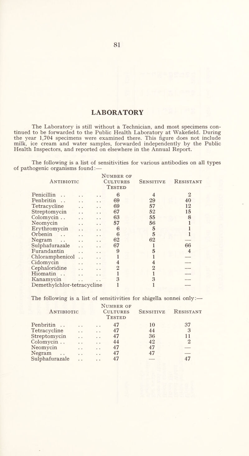 LABORATORY The Laboratory is still without a Technician, and most specimens con- tinued to be forwarded to the Public Health Laboratory at Wakefield. During the year 1,704 specimens were examined there. This figure does not include milk, ice cream and water samples, forwarded independently by the Public Health Inspectors, and reported on elsewhere in the Annual Report. The following is a list of sensitivities for various antibodies on all types of pathogenic organisms found:— Antibiotic Number of Cultures Sensitive Resistant Penicillin . . Tested 6 4 2 Penbritin . . 69 29 40 Tetracycline 69 57 12 Streptomycin 67 52 15 Colomycin . . 63 55 8 Neomycin 57 56 1 Erythromycin 6 5 1 Orbenin 6 5 1 Negram 62 62 — Sulphafurazale 67 1 66 Furandantin 9 5 4 Chloramphenicol . 1 1 — Cidomycin 4 4 — Cephaloridine 2 2 — Hiomatin . . 1 1 — Kanamycin 3 3 — Demethylchlor-tetracycline 1 1 — The following is a list of sensitivities for shigella sonnei only:— Antibiotic Number of Cultures Sensitive Resistant Penbritin . . Tested 47 10 37 Tetracycline 47 44 3 Streptomycin 47 36 11 Colomycin . . 44 42 2 Neomycin 47 47 — Negram 47 47 — Sulphafurazale 47 — 47