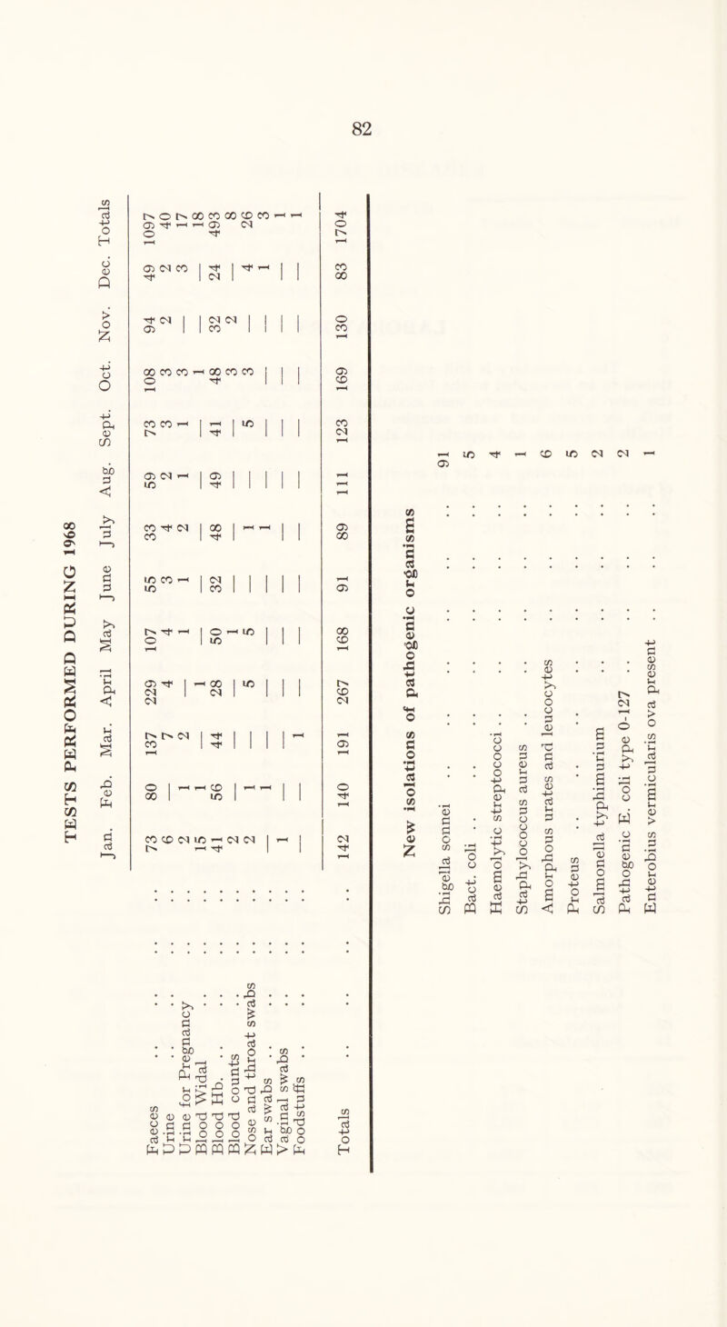 TESTS PERFORMED DURING 1968 cn r—-4 P 4-> O H d ao A > o £ +j co O 4-> Oh 03 in bo p C >> r-—I P 03 P 3 P u Ph < P 03 PP p P t^OI>OOCOOOCC>CO 03 Tf <—1 1 03 CM O M- 03 CM CO I d | Tf I CM d 04 03 OM CM I | CO oo co co *-< oo co co O CO CO 03 CM io> lO 03 ■p* CO d CM I 00 I -I CO I d I LO CO lO CM CO [> Tf 1—1 1 © 1-1 lO I o 1 LO 1 >—* 03 Tf 1 ^ 00 1 1/5 1 CM CM 1 1 CM i> o cm CO o 00 f •f CD LO CO CD CM lO ^ CM CM [> 1-1 Tf 'If o o CO 00 o CO 03 CD CO CM 03 00 03 00 CD CD CM 03 O 'f CM 'f X s X •**■« C5 03 •OX) u o Cl 0) •Ofl o JG +J 03 a o X e o •r4 +-» 03 o X •iH £ 43 £ 03 CD LO CM CM 43 P • P • O co * ^ r—( ^P O 43 *43 bo 4-i O £ P CO M o o o o o •+■> a 43 Vh +-> C/3 b’j'l 'o a 43 P X co P 43 Lh P P CO p 43 43 O o o co 43 +-> O o 43 P 03 d P P CO 43 4-> P U P co P O . rP b Oh Pi CP P 4J m U O a <i 43 P P P bO 43 . rT1 w d , • *-H M-l r CO 43 O 43 P (H fePPPQ 43 P co 4-> P P O 43 43 d P O •r! O d d o o o o co P £ co 4-> P o Ih Pi 4-> d P p 43 CO Jh „ . . O p pqpq^WXP CO rQ ' P CO &ttt d 3 p +-> P J2 ■P d bo o P O Proteus Salmonella typhimurium Pathogenic E. coli type 0-127 Enterobius vermicularis ova present
