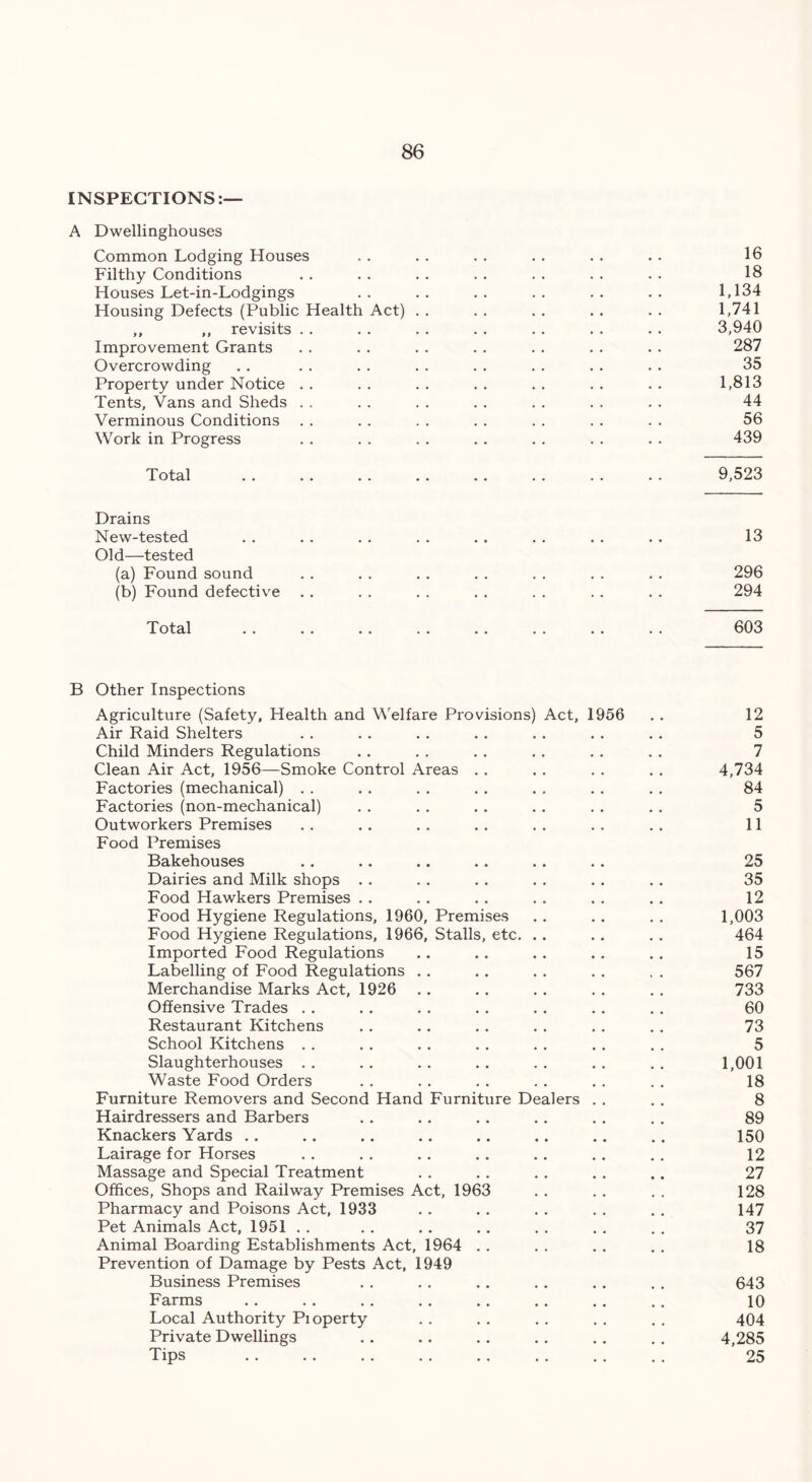 INSPECTIONS:— A Dwellinghouses Common Lodging Houses . . . . . . . . . . . . 16 Filthy Conditions . . . . . . . . . . . . . . 18 Houses Let-in-Lodgings .. .. .. .. .. .. 1,134 Housing Defects (Public Health Act) . . . . . . . . . . 1,741 ,, ,, revisits . . . . . . . . . . . . . . 3,940 Improvement Grants . . . . . . . . . . . . . . 287 Overcrowding . . . . . . . . . . . . . . . . 35 Property under Notice . . . . . . . . . . . . . . 1,813 Tents, Vans and Sheds . . . . . . . . . . . . . . 44 Verminous Conditions . . . . . . . . . . . . . . 56 Work in Progress . . . . . . . . . . . . . . 439 Total . . . . .. .. .. . . . . . . 9,523 Drains New-tested . . . . . . . . . . . . . . . . 13 Old—tested (a) Found sound . . . . . . . . . . . . . . 296 (b) Found defective . . . . . . . . . . . . . . 294 Total . . . . . . . . . . . . . . . . 603 B Other Inspections Agriculture (Safety, Health and Welfare Provisions) Act, 1956 . . 12 Air Raid Shelters . . . . . . . . . . . . . . 5 Child Minders Regulations . . . . . . . . . . . . 7 Clean Air Act, 1956—Smoke Control Areas . . . . . . . . 4,734 Factories (mechanical) . . . . . . . . . . . . . . 84 Factories (non-mechanical) . . . . . . . . . . . . 5 Outworkers Premises . . . . . . . . . . . . . . 11 Food Premises Bakehouses ,. .. .. . . . . . . 25 Dairies and Milk shops . . . . . . . . . . . , 35 Food Hawkers Premises . . . . . . . . . . . . 12 Food Hygiene Regulations, 1960, Premises . . . . . . 1,003 Food Hygiene Regulations, 1966, Stalls, etc. . . . . . . 464 Imported Food Regulations .. .. .. .. . . 15 Labelling of Food Regulations . . . . . . . . . . 567 Merchandise Marks Act, 1926 . . . . . . . . . . 733 Offensive Trades . . .. .. .. .. . . . . 60 Restaurant Kitchens . . .. . . . . . . . . 73 School Kitchens . . . . . . . . . . . . . . 5 Slaughterhouses . . . . . . . . . . . . . . 1,001 Waste Food Orders . . . . . . . . . . . . 18 Furniture Removers and Second Hand Furniture Dealers . . . . 8 Hairdressers and Barbers . . . . . . . . . . . . 89 Knackers Yards .. .. .. .. .. .. .. .. 150 Lairage for Horses . . .. .. .. .. .. .. 12 Massage and Special Treatment . . . . . . . . .. 27 Offices, Shops and Railway Premises Act, 1963 . . . . . . 128 Pharmacy and Poisons Act, 1933 . . . . . . . . . . 147 Pet Animals Act, 1951 . . . . . . . . . . . . . . 37 Animal Boarding Establishments Act, 1964 . . . . . . . . 18 Prevention of Damage by Pests Act, 1949 Business Premises . . . . . . . . . . . . 643 Farms . . . . . . . . . . . . . . . . 10 Local Authority Pi operty . . . . . . . . . . 404 Private Dwellings . . . . . . . . . . . . 4,285 Tips .. . . . . . . .. .. . . . . 25
