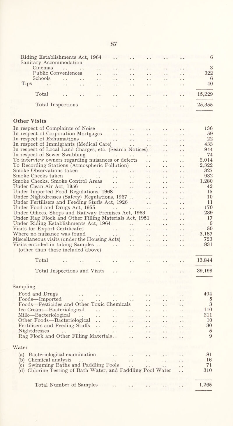 Riding Establishments Act, 1964 . . . . .. .. .. 6 Sanitary Accommodation Cinemas . . . . . . . . . . . . . . . . 3 Public Conveniences . . . . . . . . . . . . 322 Schools . . . . . . . . . . . . . . . . 6 Tins 40 Total .. .. . . . . . . .. .. .. 15,229 Total Inspections . . . . . . . . . . . . 25,355 Other Visits In respect of Complaints of Noise . . . . . . . . . . 136 In respect of Corporation Mortgages . . . . . . . . . . 59 In respect of Exhumations . . . . . . . . . . . . 22 In respect of Immigrants (Medical Care) . . . . . . . . 433 In respect of Local Land Charges, etc. (Search Notices) . . . . 944 In respect of Sewer Swabbing . . . . . . . . . . . . 74 To interview owners regarding nuisances or defects .. .. .. 2,014 To Recording Stations (Atmospheric Pollution) . . . . . . 2,322 Smoke Observations taken . . . . . . . . . . . . 327 Smoke Checks taken . . . . . . . . . . . . . . 932 Smoke Checks, Smoke Control Areas . . . . . . . . . . 1,280 Under Clean Air Act, 1956 . . . . . . . . . . . . 42 Under Imported Food Regulations, 1968 . . . . . . . . 15 Under Nightdresses (Safety) Regulations, 1967 . . . . . . . . 10 Under Fertilisers and Feeding Stuffs Act, 1926 . . . . . . 11 Under Food and Drugs Act, 1955 . . . . . . . . . . 170 Under Offices, Shops and Railway Premises Act, 1963 . . .. 239 Under Rag Flock and Other Filling Materials Act, 1951 . . .. 17 Under Riding Establishments Act, 1964 . . . . . . . . 6 Visits for Export Certificates . . . . . . . . . . . . 50 Where no nuisance was found . . . . . . . . . . . . 3,187 Miscellaneous visits (under the Housing Acts) .. .. .. .. 723 Visits entailed in taking Samples . . . . . . . . . . . . 831 (other than those included above) Total . . . . . . . . . . . . . . . . 13,844 Total Inspections and Visits . . . . . . . . . . 39,199 Sampling Food and Drugs .. . . . . . . . . . . . . 404 Foods—Imported . . . . . . . . . . . . . . 5 Foods—Pesticides and Other Toxic Chemicals . . . . . . 3 IceCream—Bacteriological .. .. .. .. .. .. 110 Milk—Bacteriological .. .. .. .. .. .. .. 211 Other Foods—Bacteriological . . . . . . . . . . . . 10 Fertilisers and Feeding Stuffs . . . . . . . . . . . . 30 Nightdresses . . . . . . . . . . . . . . . . 5 Rag Flock and Other Filling Materials. . . . . . . . . . 9 Water (a) Bacteriological examination . . . . . . . . . . 81 (b) Chemical analysis . . . . . . . . . . . . . . 16 (c) Swimming Baths and Paddling Pools . . . . . . . . 71 (d) Chlorine Testing of Bath Water, and Paddling Pool Water . . 310 Total Number of Samples .. .. .. .. .. 1,265