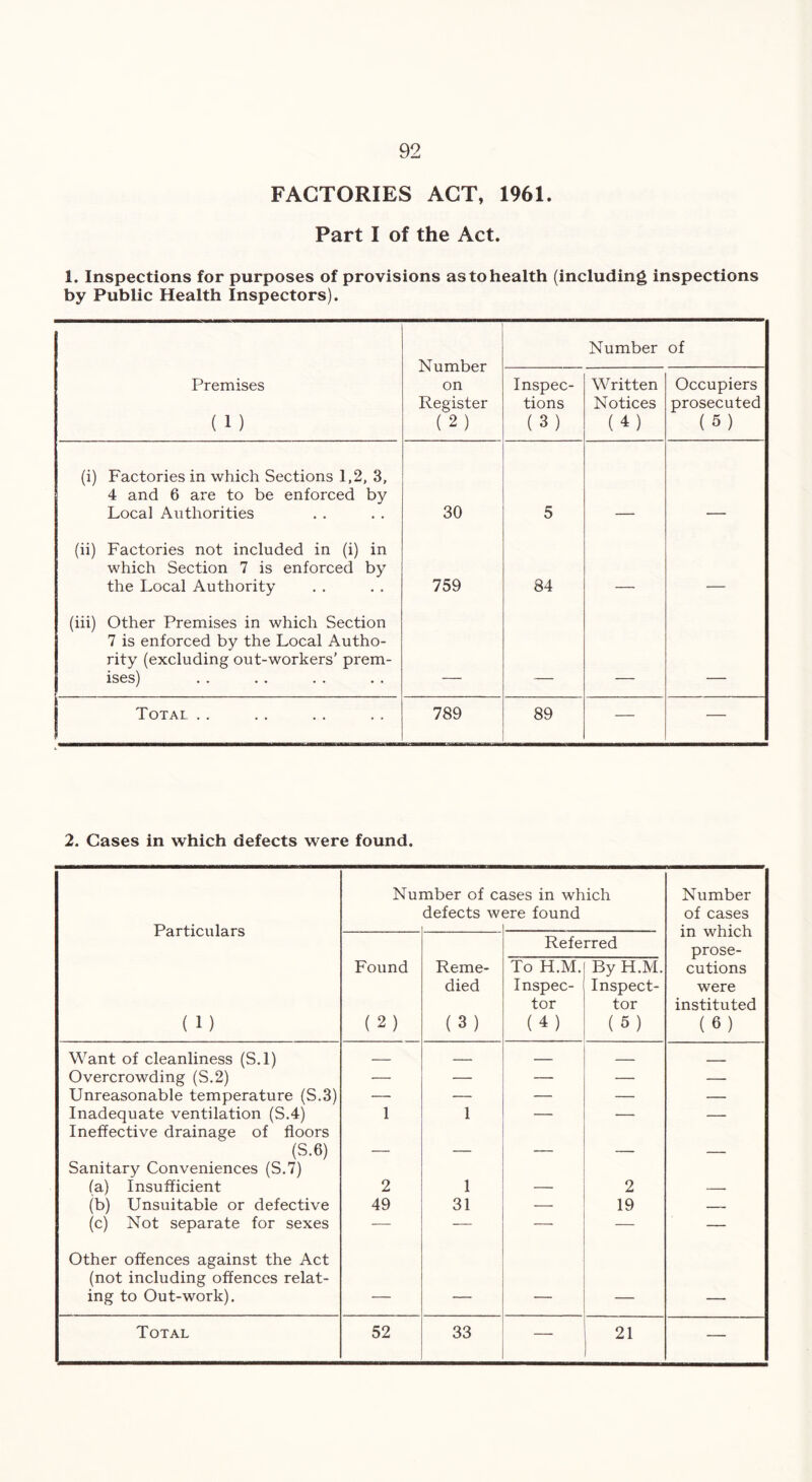 FACTORIES ACT, 1961. Part I of the Act. 1. Inspections for purposes of provisions as to health (including inspections by Public Health Inspectors). Number on Register (2) Number of Premises (1) Inspec- tions (3) W ritten Notices (4) Occupiers prosecuted (M (i) Factories in which Sections 1,2, 3, 4 and 6 are to be enforced by Local Authorities 30 5 (ii) Factories not included in (i) in which Section 7 is enforced by the Local Authority 759 84 (iii) Other Premises in which Section 7 is enforced by the Local Autho- rity (excluding out-workers’ prem- ises) Total . . 789 89 — — 2. Cases in which defects were found. Particulars (1) Nui nber of crc defects w ises in which ere found Number of cases in which prose- cutions were instituted (6) Found (2) Reme- died (3) Referred To H.M. Inspec- tor (4) By H.M. Inspec- tor (5) Want of cleanliness (S.l) — — — — Overcrowding (S.2) — — — — — Unreasonable temperature (S.3) — — — — — Inadequate ventilation (S.4) 1 1 — — — Ineffective drainage of floors (S.6) — — — — — Sanitary Conveniences (S.7) fa) Insufficient 2 1 — 2 — (b) Unsuitable or defective 49 31 — 19 — (c) Not separate for sexes — — — — — Other offences against the Act (not including offences relat- ing to Out-work). — — — — — Total 52 33 — 21 —