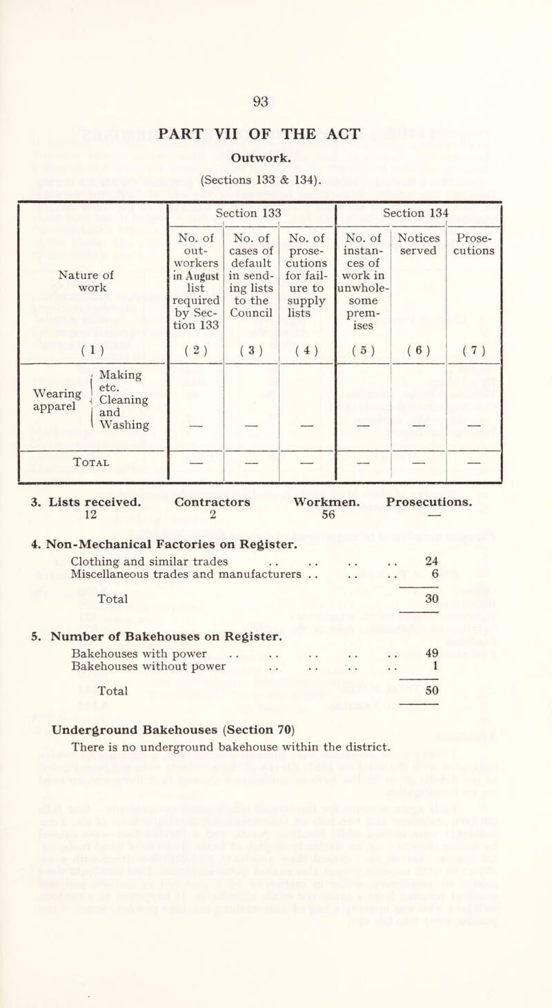 PART VII OF THE ACT Outwork. (Sections 133 & 134). Section 132 1 Section 13^ Nature of work No. of out- workers in August list required by Sec- tion 133 No. of cases of default in send- ing lists to the Council No. of prose- cutions for fail- ure to supply lists No. of instan- ces of work in unwhole- some prem- ises Notices served Prose- cutions ( 1 ) (2) (3) (4) (5) (6) (7) ' Making Wearing j ^ani aPParel j and \ Washing — — — — — Total — — — — — 3. Lists received. Contractors Workmen. Prosecutions. 12 2 56 — 4. Non-Mechanical Factories on Register. Clothing and similar trades . . . . . . . . 24 Miscellaneous trades and manufacturers . . . . . . 6 Total 30 5. Number of Bakehouses on Register. Bakehouses with power . . . . . . . . . . 49 Bakehouses without power . . . . . . . . 1 Total 50 Underground Bakehouses (Section 70) There is no underground bakehouse within the district.