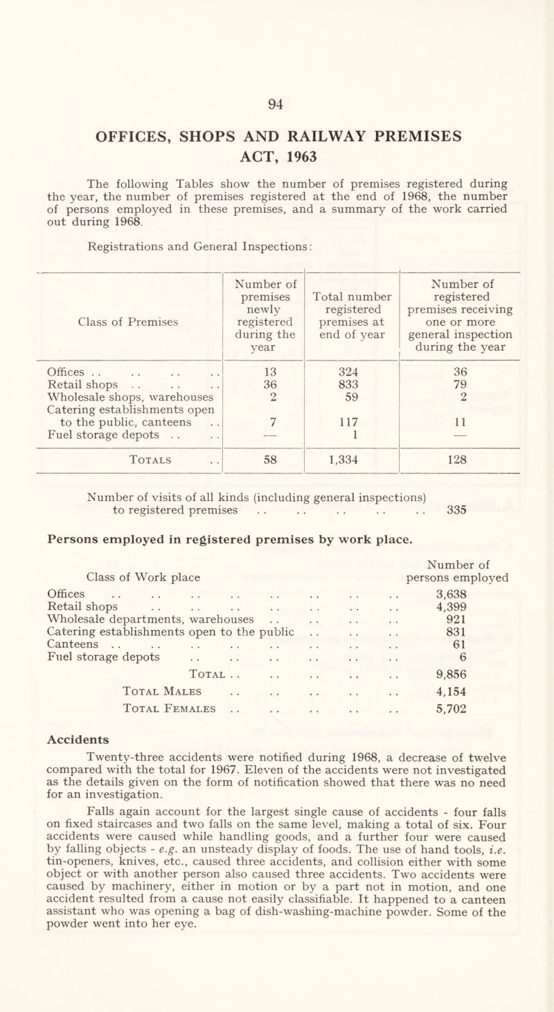 OFFICES, SHOPS AND RAILWAY PREMISES ACT, 1963 The following Tables show the number of premises registered during the year, the number of premises registered at the end of 1968, the number of persons employed in these premises, and a summary of the work carried out during 1968. Registrations and General Inspections: Class of Premises Number of premises newly registered during the year Total number registered premises at end of year Number of registered premises receiving one or more general inspection during the year Offices .. 13 324 36 Retail shops . . 36 833 79 Wholesale shops, warehouses Catering establishments open 2 59 2 to the public, canteens 7 117 11 Fuel storage depots . . — 1 — Totals 58 1,334 128 Number of visits of all kinds (including general inspections) to registered premises . . . . . . . . . . 335 Persons employed in registered premises by work place. Class of Work place Offices Retail shops Wholesale departments, warehouses Catering establishments open to the public Canteens Fuel storage depots Total Total Males Total Females Number of persons employed 3,638 4,399 921 831 61 6 9,856 4,154 5,702 Accidents Twenty-three accidents were notified during 1968, a decrease of twelve compared with the total for 1967. Eleven of the accidents were not investigated as the details given on the form of notification showed that there was no need for an investigation. Falls again account for the largest single cause of accidents - four falls on fixed staircases and two falls on the same level, making a total of six. Four accidents were caused while handling goods, and a further four were caused by falling objects - e.g. an unsteady display of foods. The use of hand tools, i.e. tin-openers, knives, etc., caused three accidents, and collision either with some object or with another person also caused three accidents. Two accidents were caused by machinery, either in motion or by a part not in motion, and one accident resulted from a cause not easily classifiable. It happened to a canteen assistant who was opening a bag of dish-washing-machine powder. Some of the powder went into her eye.