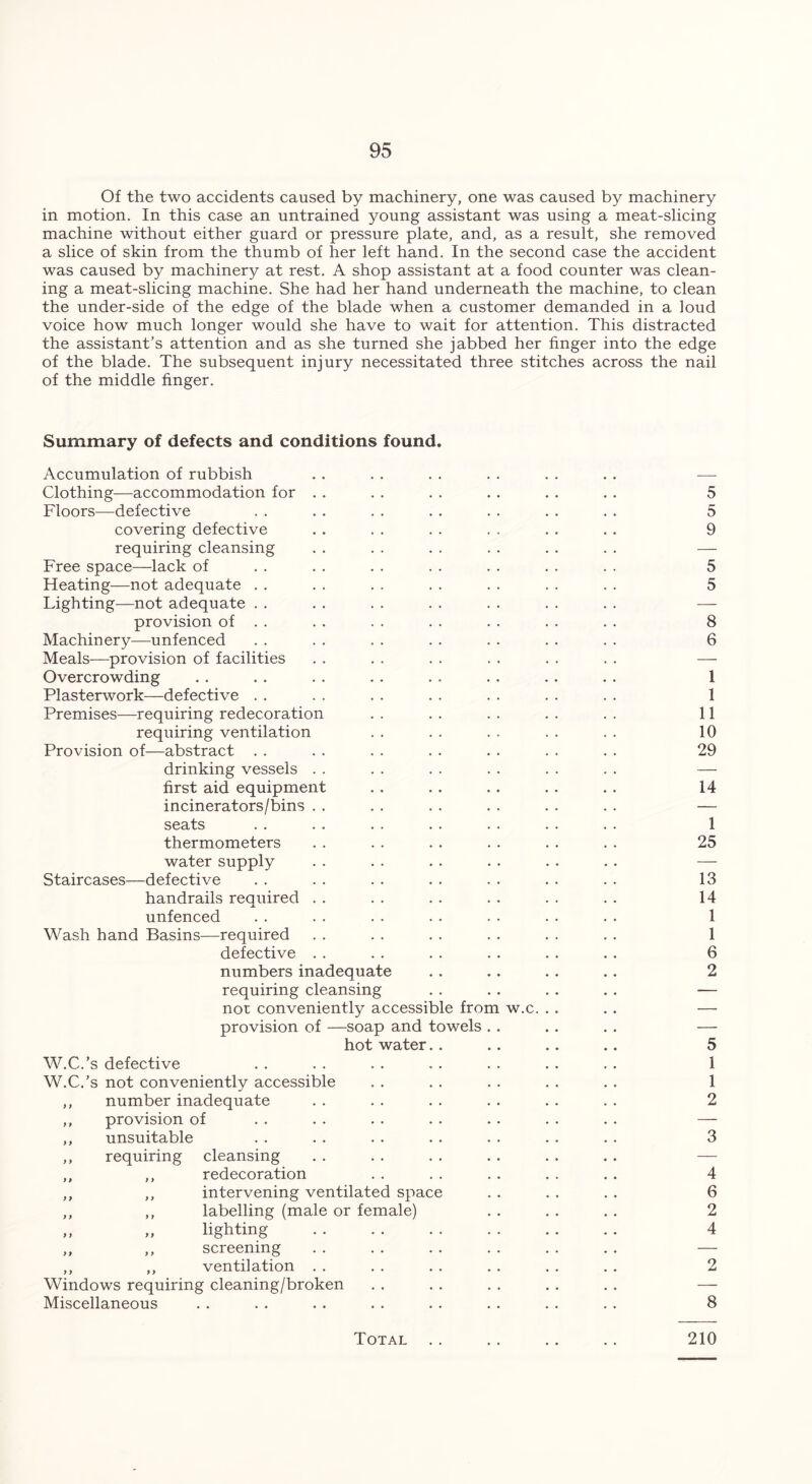 Of the two accidents caused by machinery, one was caused by machinery in motion. In this case an untrained young assistant was using a meat-slicing machine without either guard or pressure plate, and, as a result, she removed a slice of skin from the thumb of her left hand. In the second case the accident was caused by machinery at rest. A shop assistant at a food counter was clean- ing a meat-slicing machine. She had her hand underneath the machine, to clean the under-side of the edge of the blade when a customer demanded in a loud voice how much longer would she have to wait for attention. This distracted the assistant’s attention and as she turned she jabbed her finger into the edge of the blade. The subsequent injury necessitated three stitches across the nail of the middle finger. Summary of defects and conditions found. Accumulation of rubbish . . . . . . . . . . . . — Clothing—accommodation for . . . . . . . . . . . . 5 Floors—defective . . . . . . . . . . . . . . 5 covering defective . . . . . . . . . . . . 9 requiring cleansing . . . . . . . . . . . . — Free space—lack of . . . . . . . . . . . . . . 5 Heating—not adequate . . . . . . . . . . . . . . 5 Lighting—not adequate . . . . . . . . . . . . . . — provision of . . . . . . . . . . . . . . 8 Machinery—unfenced . . . . . . . . . . . . . . 6 Meals—provision of facilities . . . . . . . . . . . . — Overcrowding . . . . . . . . . . . . . . . . 1 Plasterwork—defective . . . . . . . . . . . . . . 1 Premises—requiring redecoration . . . . . . . . . . 11 requiring ventilation . . . . . . . . . . 10 Provision of—abstract . . . . . . . . . . . . . . 29 drinking vessels . . . . . . . . . . . . — first aid equipment . . . . . . . . . . 14 incinerators/bins . . . . . . . . . . . . — seats .. . . . . . . . . . . . . 1 thermometers . . . . . . . . . . . . 25 water supply . . . . . . . . . . . . — Staircases—defective . . . . . . . . . . . . . . 13 handrails required . . . . . . . . . . . . 14 unfenced . . . . . . . . . . . . . . 1 Wash hand Basins—required . . . . . . . . . . . . 1 defective . . . . . . . . . . . . 6 numbers inadequate . . .. . . .. 2 requiring cleansing . . . . . . . . — nor conveniently accessible from w.c. . . . . — provision of —soap and towels . . . . . . — hot water. . .. .. .. 5 W.C.’s defective . . . . . . . . . . . . . . 1 W.C.’s not conveniently accessible . . . . . . . . . . 1 ,, number inadequate . . . . . . . . . . . . 2 ,, provision of . . . . . . . . . . . . . . — ,, unsuitable . . . . . . . . . . . . . . 3 ,, requiring cleansing . . . . . . . . . . . . — ,, ,, redecoration . . . . . . . . . . 4 ,, ,, intervening ventilated space . . . . . . 6 ,, ,, labelling (male or female) . . . . . . 2 ,, „ lighting 4 ,, ,, screening . . . . . . . . . . . . — ,, ,, ventilation . . . . . . . . . . . . 2 Windows requiring cleaning/broken . . . . . . . . . . — Miscellaneous . . . . . . . . . . . . . . . . 8 Total 210