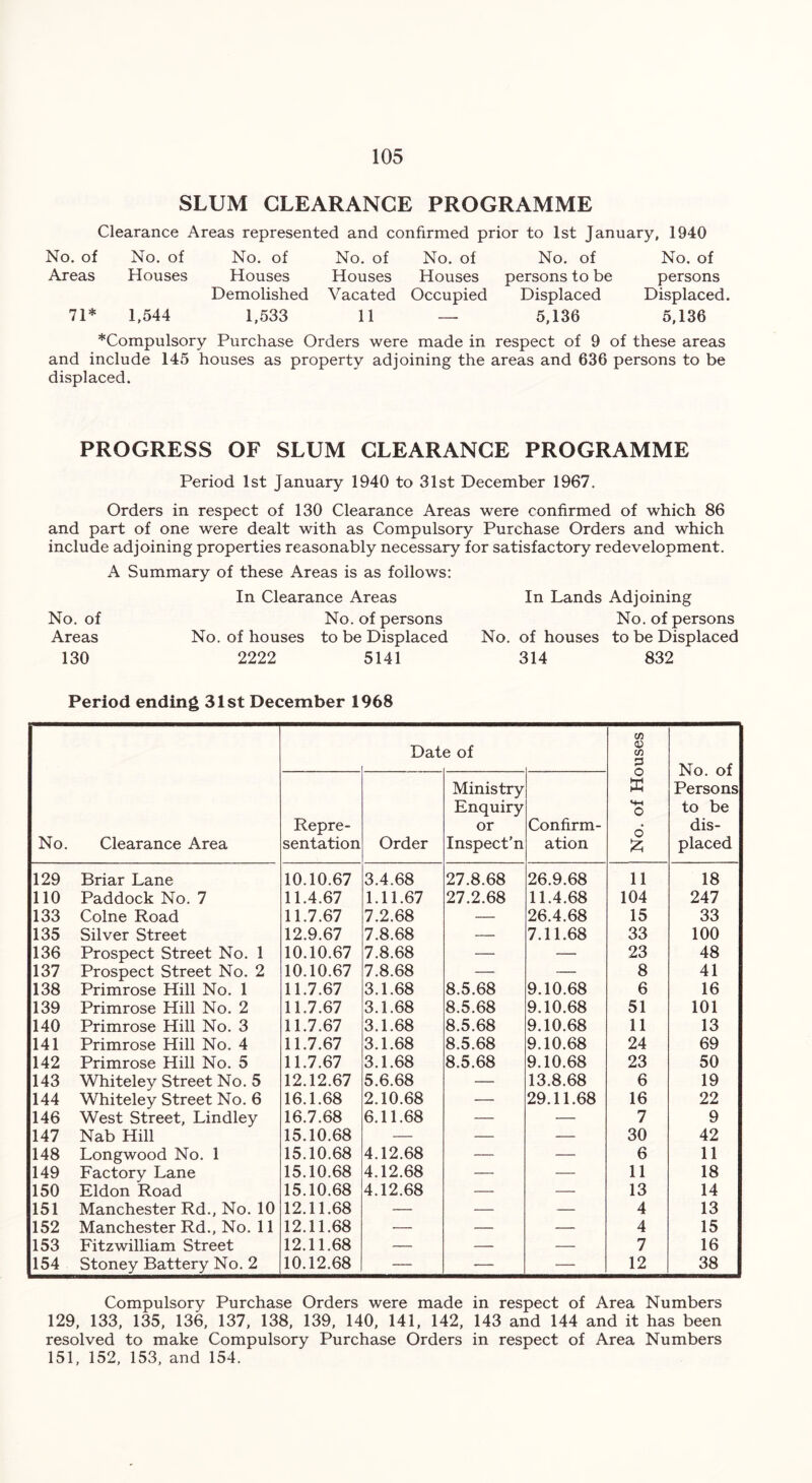SLUM CLEARANCE PROGRAMME Clearance Areas represented and confirmed prior to 1st January, 1940 No. of Areas 71* No. of No. of No. of No. of No. of Houses Houses Houses Houses persons to be Demolished Vacated Occupied Displaced 1,544 1,533 11 — 5,136 No. of persons Displaced. 5,136 *Compulsory Purchase Orders were made in respect of 9 of these areas and include 145 houses as property adjoining the areas and 636 persons to be displaced. PROGRESS OF SLUM CLEARANCE PROGRAMME Period 1st January 1940 to 31st December 1967. Orders in respect of 130 Clearance Areas were confirmed of which 86 and part of one were dealt with as Compulsory Purchase Orders and which include adjoining properties reasonably necessary for satisfactory redevelopment. A Summary of these Areas is as follows: No. of Areas 130 In Clearance Areas No. of persons No. of houses to be Displaced 2222 5141 In Lands Adjoining No. of persons No. of houses to be Displaced 314 832 Period ending 31st December 1968 No. Clearance Area Dat e of No. of Houses No. of Persons to be dis- placed Repre- sentation Order Ministry Enquiry or Inspect'n Confirm- ation 129 Briar Lane 10.10.67 3.4.68 27.8.68 26.9.68 11 18 110 Paddock No. 7 11.4.67 1.11.67 27.2.68 11.4.68 104 247 133 Colne Road 11.7.67 7.2.68 — 26.4.68 15 33 135 Silver Street 12.9.67 7.8.68 — 7.11.68 33 100 136 Prospect Street No. 1 10.10.67 7.8.68 — — 23 48 137 Prospect Street No. 2 10.10.67 7.8.68 — — 8 41 138 Primrose Hill No. 1 11.7.67 3.1.68 8.5.68 9.10.68 6 16 139 Primrose Hill No. 2 11.7.67 3.1.68 8.5.68 9.10.68 51 101 140 Primrose Hill No. 3 11.7.67 3.1.68 8.5.68 9.10.68 11 13 141 Primrose Hill No. 4 11.7.67 3.1.68 8.5.68 9.10.68 24 69 142 Primrose Hill No. 5 11.7.67 3.1.68 8.5.68 9.10.68 23 50 143 Whiteley Street No. 5 12.12.67 5.6.68 — 13.8.68 6 19 144 Whiteley Street No. 6 16.1.68 2.10.68 — 29.11.68 16 22 146 West Street, Lindley 16.7.68 6.11.68 — — 7 9 147 Nab Hill 15.10.68 — — — 30 42 148 Longwood No. 1 15.10.68 4.12.68 — — 6 11 149 Factory Lane 15.10.68 4.12.68 — — 11 18 150 Eldon Road 15.10.68 4.12.68 — — 13 14 151 Manchester Rd., No. 10 12.11.68 — — — 4 13 152 Manchester Rd., No. 11 12.11.68 — — — 4 15 153 Fitzwilliam Street 12.11.68 — — — 7 16 154 Stoney Battery No. 2 10.12.68 — -— — 12 38 Compulsory Purchase Orders were made in respect of Area Numbers 129, 133, 135, 136, 137, 138, 139, 140, 141, 142, 143 and 144 and it has been resolved to make Compulsory Purchase Orders in respect of Area Numbers 151, 152, 153, and 154.