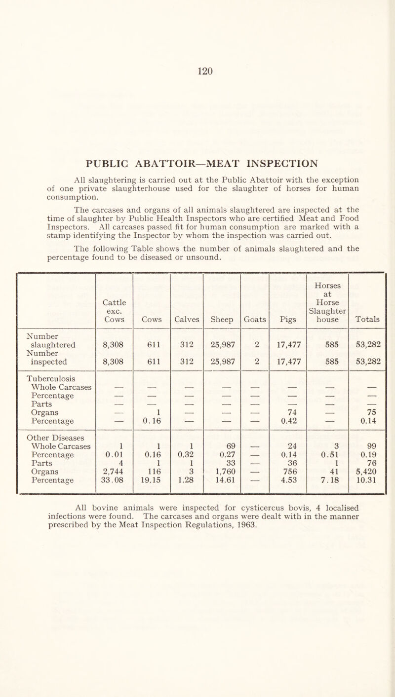 PUBLIC ABATTOIR—MEAT INSPECTION All slaughtering is carried out at the Public Abattoir with the exception of one private slaughterhouse used for the slaughter of horses for human consumption. The carcases and organs of all animals slaughtered are inspected at the time of slaughter by Public Health Inspectors who are certified Meat and Food Inspectors. All carcases passed fit for human consumption are marked with a stamp identifying the Inspector by whom the inspection was carried out. The following Table shows the number of animals slaughtered and the percentage found to be diseased or unsound. Cattle exc. Cows Cows Calves Sheep Goats Pigs Horses at Horse Slaughter house Totals Number slaughtered 8,308 611 312 25,987 2 17,477 585 53,282 Number inspected 8,308 611 312 25,987 2 17,477 585 53,282 Tuberculosis Whole Carcases — — — — — — — — Percentage — — — — — — — — Parts — — — — — — — — Organs — 1 — — — 74 — 75 Percentage — 0.16 — — — 0.42 — 0.14 Other Diseases Whole Carcases 1 1 1 69 ■— 24 3 99 Percentage 0.01 0.16 0.32 0.27 — 0.14 0.51 0.19 Parts 4 1 1 33 — 36 1 76 Organs 2,744 116 3 1,760 ■— 756 41 5,420 Percentage 33.08 19.15 1.28 14.61 — 4.53 7.18 10.31 All bovine animals were inspected for cysticercus bovis, 4 localised infections were found. The carcases and organs were dealt with in the manner prescribed by the Meat Inspection Regulations, 1963.