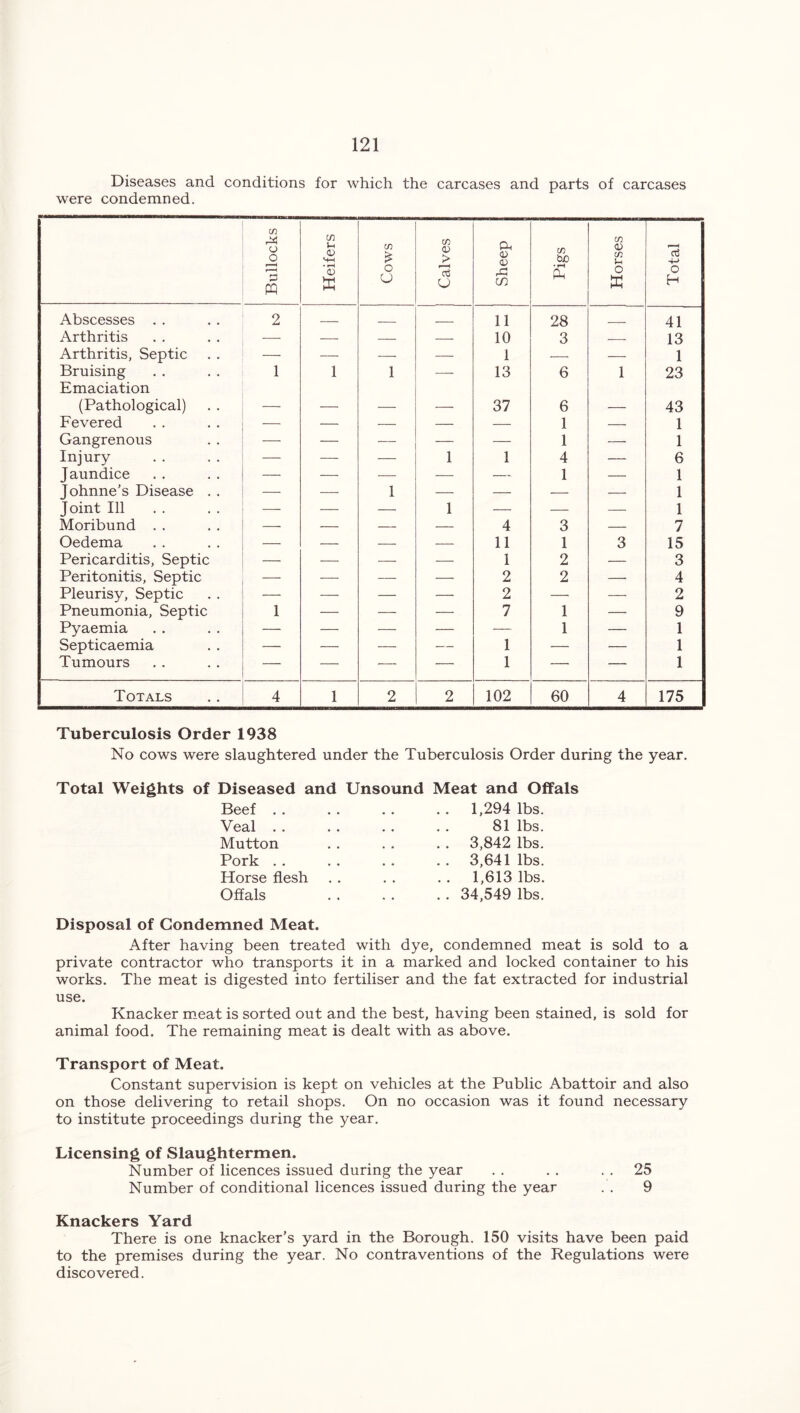 Diseases and conditions for which the carcases and parts of carcases were condemned. Bullocks Heifers Cows C/5 a> > O Ot 05 05 rC in Pigs Horses Total Abscesses . . 2 11 28 _ 41 Arthritis — — — — 10 3 — 13 Arthritis, Septic — — — — 1 — — 1 Bruising Emaciation 1 1 1 — 13 6 1 23 (Pathological) — — — — 37 6 — 43 Fevered — — — — — 1 — 1 Gangrenous — — — — — 1 — 1 Injury — — — 1 1 4 — 6 Jaundice — — — — — 1 — 1 Johnne’s Disease . . — — 1 — — — — 1 Joint 111 — — — 1 — — — 1 Moribund . . — — — — 4 3 — 7 Oedema — — — — 11 1 3 15 Pericarditis, Septic — — — — 1 2 — 3 Peritonitis, Septic — — — — 2 2 — 4 Pleurisy, Septic — — — — 2 — — 2 Pneumonia, Septic 1 — — — 7 1 — 9 Pyaemia — — — — — 1 — 1 Septicaemia — — — — 1 — — 1 Tumours — — — — 1 — — 1 Totals 4 1 2 2 102 60 4 175 Tuberculosis Order 1938 No cows were slaughtered under the Tuberculosis Order during the year. Total Weights of Diseased and Unsound Meat and Offals Beef . . Veal . . Mutton Pork . . Horse flesh Offals 1,294 lbs. 81 lbs. 3,842 lbs. 3,641 lbs. 1,613 lbs. 34,549 lbs. Disposal of Condemned Meat. After having been treated with dye, condemned meat is sold to a private contractor who transports it in a marked and locked container to his works. The meat is digested into fertiliser and the fat extracted for industrial use. Knacker meat is sorted out and the best, having been stained, is sold for animal food. The remaining meat is dealt with as above. Transport of Meat. Constant supervision is kept on vehicles at the Public Abattoir and also on those delivering to retail shops. On no occasion was it found necessary to institute proceedings during the year. Licensing of Slaughtermen. Number of licences issued during the year . . . . 25 Number of conditional licences issued during the year . . 9 Knackers Yard There is one knacker’s yard in the Borough. 150 visits have been paid to the premises during the year. No contraventions of the Regulations were discovered.