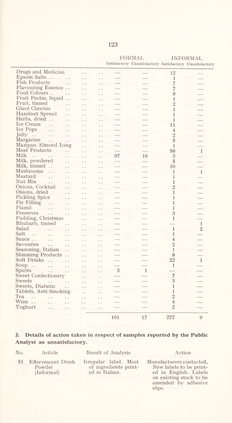 FORMAL INFORMAL Satisfactory Unsatisfactory Satisfactory Unsatisfactory Drugs and Medicine . 12 Epsom Salts . . . # 1 Fish Products 7 Flavouring Essence . . , t 7 Food Colours. . 8 Fruit Pectin, liquid . . . . 1 Fruit, tinned 2 Glace Cherries 1 Hazelnut Spread , . — 1 Herbs, dried . . — 1 Ice Cream 11 Ice Pops . . — 4 Jelly . . — 2 , Margarine . . — 5 Mazipan Almond Icing . . — 1 Meat Products 58 1 Milk 97 16 3 Milk, powdered . . — 5 Milk, tinned . . , . — 10 . Mushrooms . . — 1 1 Mustard — 1 Nut Mix — 1 Onions, Cocktail — 2 Onions, dried — — 1 Pickling Spice . . — 1 — Pie Filling . . -—- — 1 — Plamil . . — 1 Preserves — — 3 Pudding, Christmas . . — 1 — Rhubarb, tinned . . — — 1 Salad # t — 1 2 Salt . . — 1 Sauce . . . # — 4 Savouries . . — 2 Seasoning, Italian . . -—- — 1 — Slimming Products . . . . -— — 8 — Soft Drinks . . , , — 22 1 Soup . . . . — — 1 — Spirits 3 1 — — Sweet Confectionery . . — — 7 — Sweets . . — 3 — Sweets, Diabetic . . — 1 — Tablets, Anti-Smoking . . — 1 — Tea . . — 2 — Wine . . . . — 4 . Yoghurt ■—- — 2 — 101 17 277 9 2. Details of action taken in respect of samples reported by the Public Analyst as unsatisfactory. No. Article 51 Effervescent Drink Powder (Informal) Result of Analysis Irregular label. Most of ingredients print- ed in Italian. Action Manufacturers contacted. New labels to be print- ed in English. Labels on existing stock to be amended by adhesive slips.